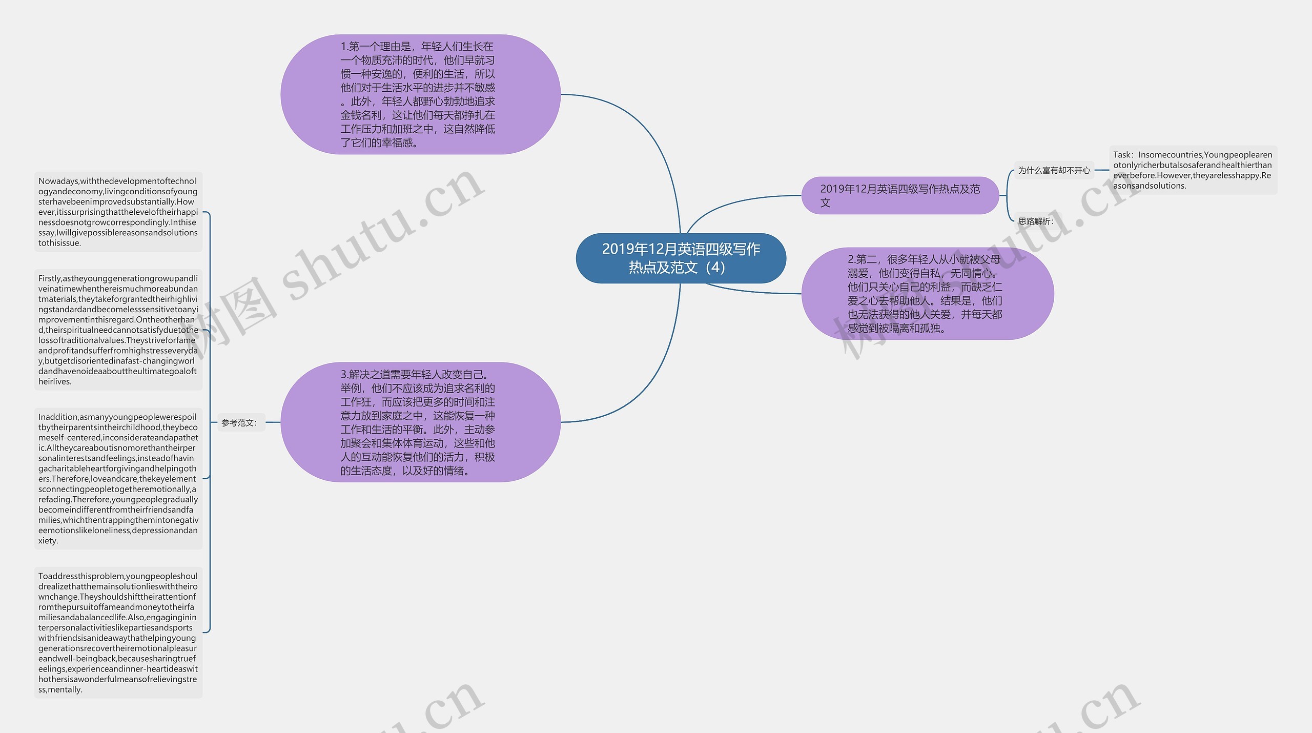 2019年12月英语四级写作热点及范文（4）思维导图