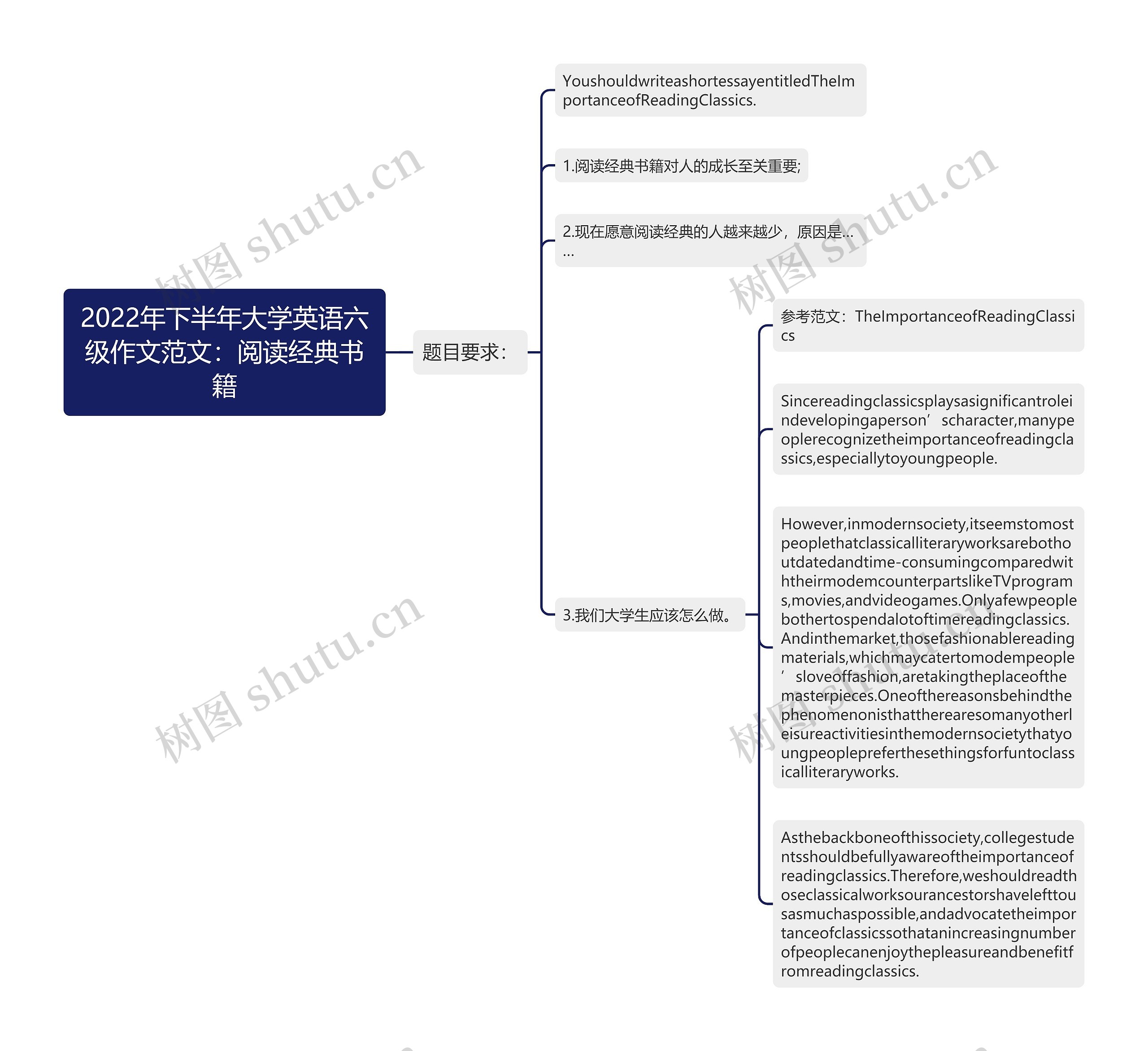 2022年下半年大学英语六级作文范文：阅读经典书籍思维导图