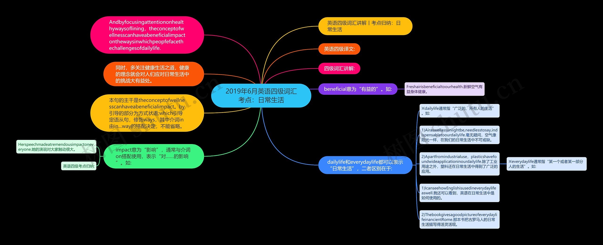2019年6月英语四级词汇考点：日常生活思维导图