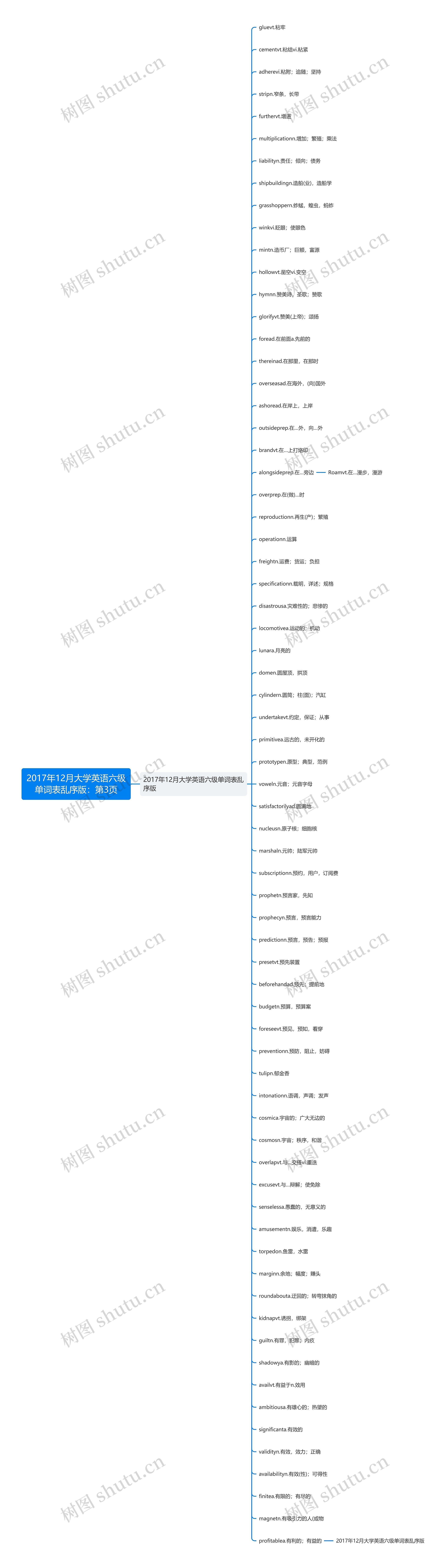 2017年12月大学英语六级单词表乱序版：第3页思维导图