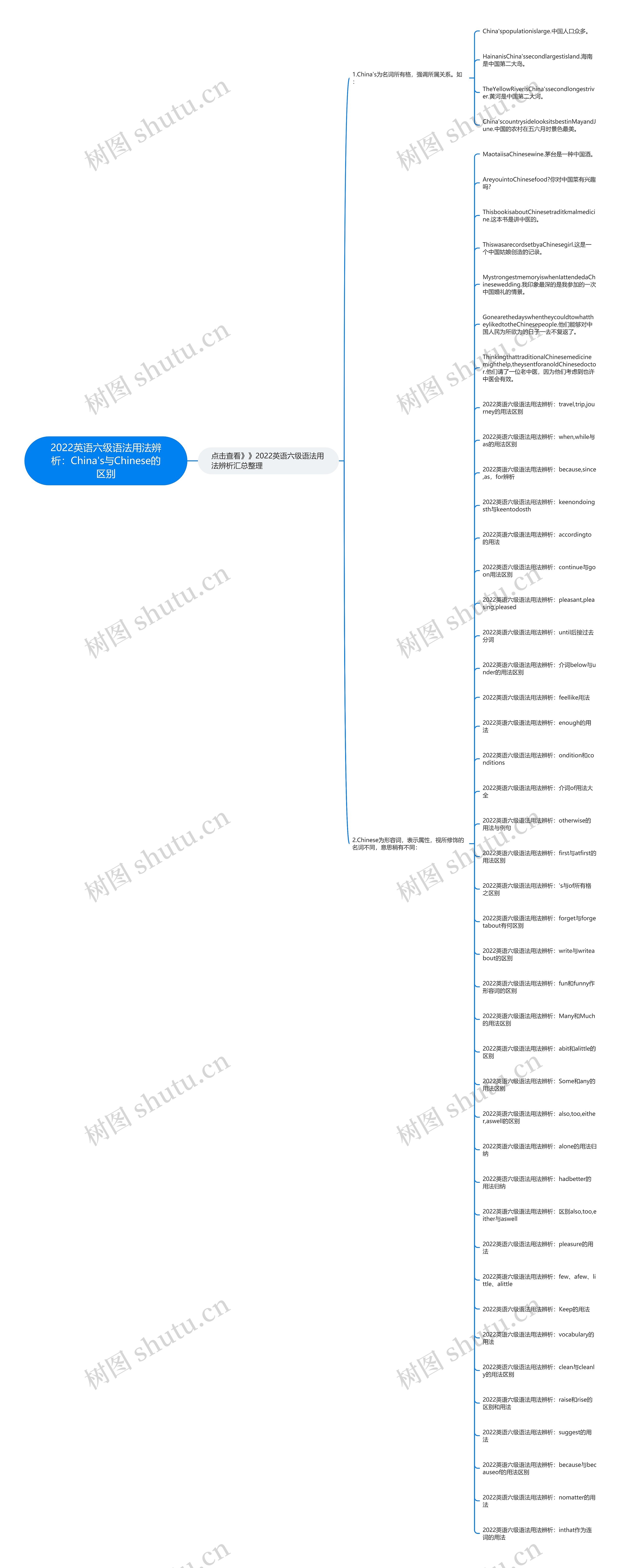 2022英语六级语法用法辨析：China's与Chinese的区别思维导图