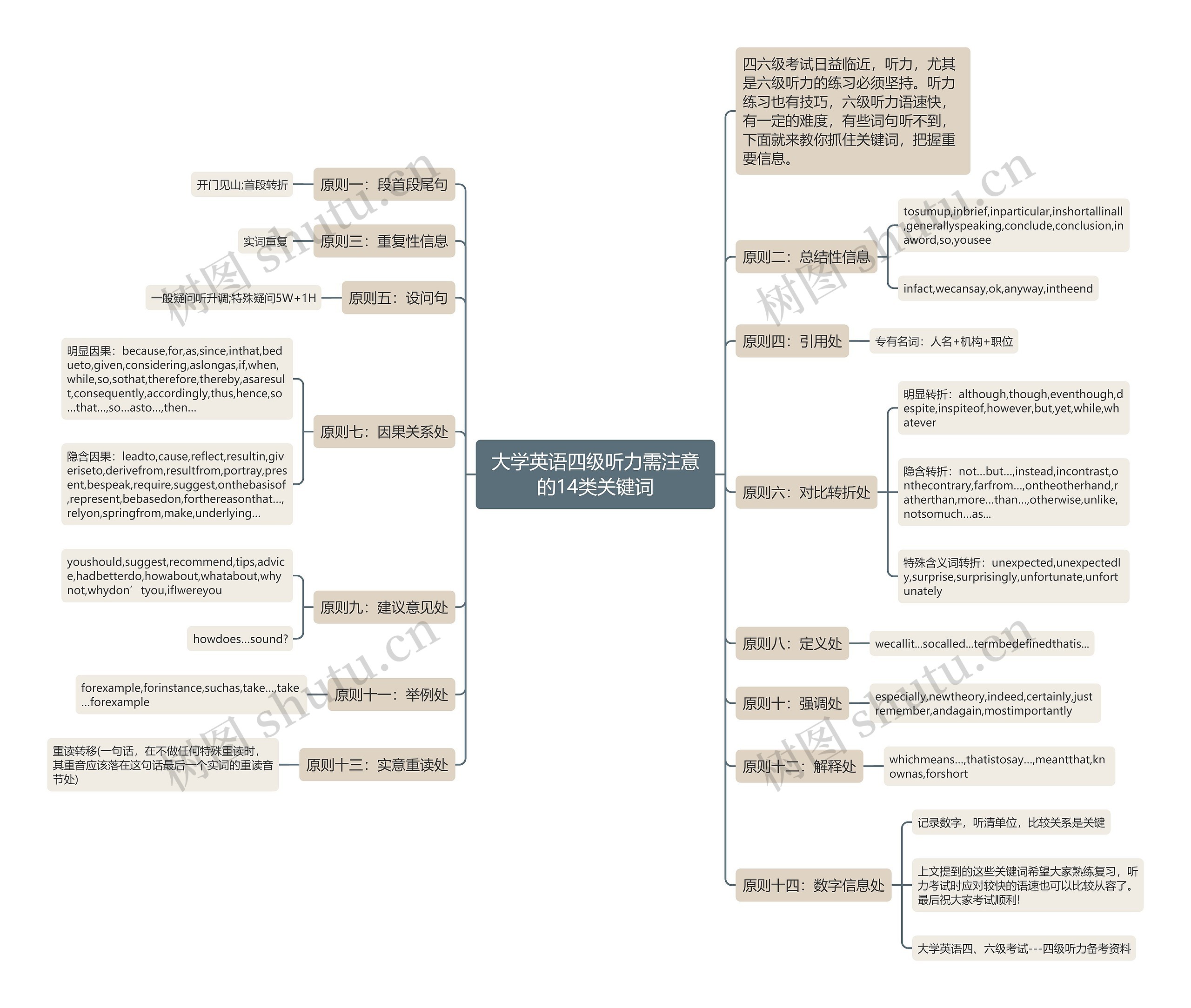 大学英语四级听力需注意的14类关键词思维导图