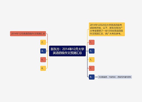 新东方：2014年12月大学英语四级作文预测汇总