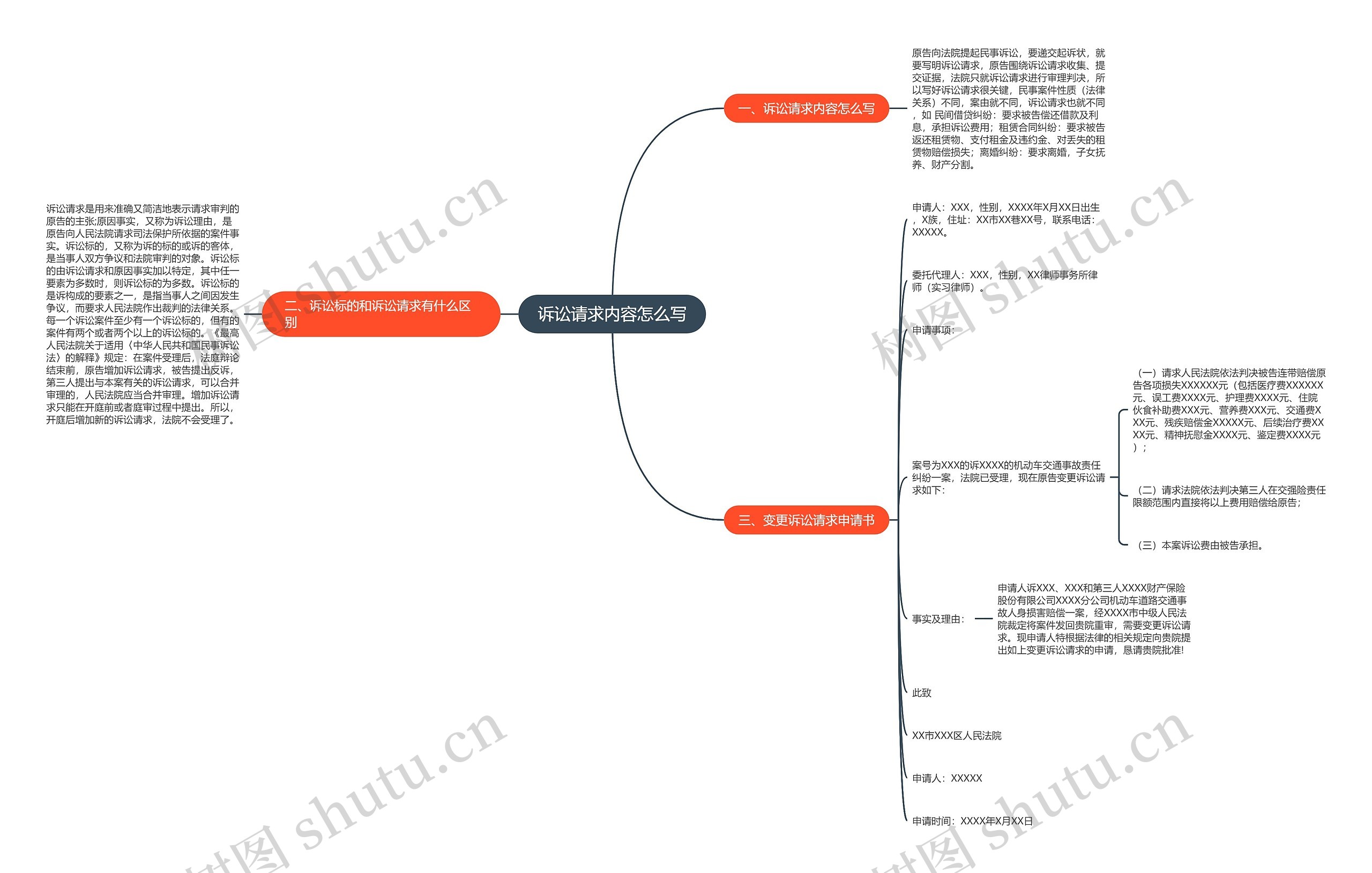 诉讼请求内容怎么写思维导图