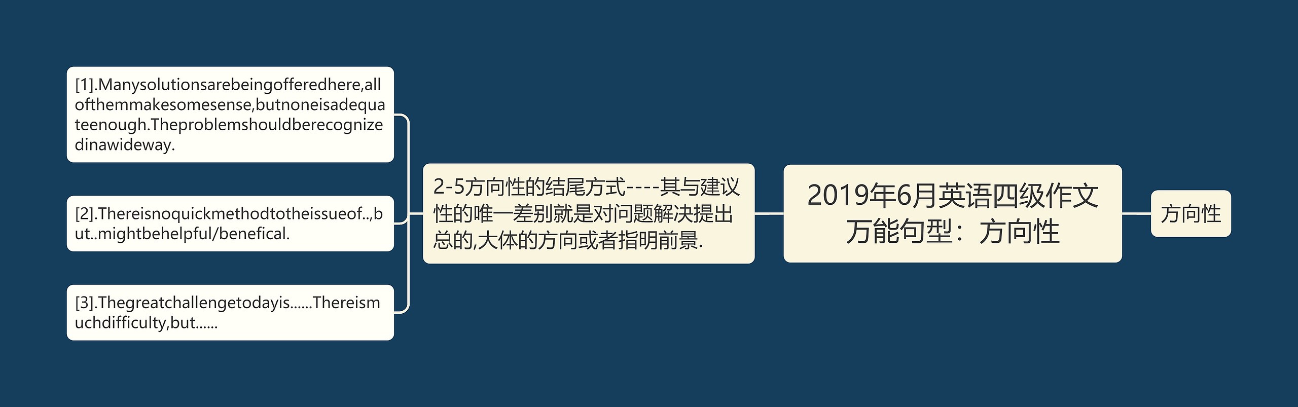 2019年6月英语四级作文万能句型：方向性
