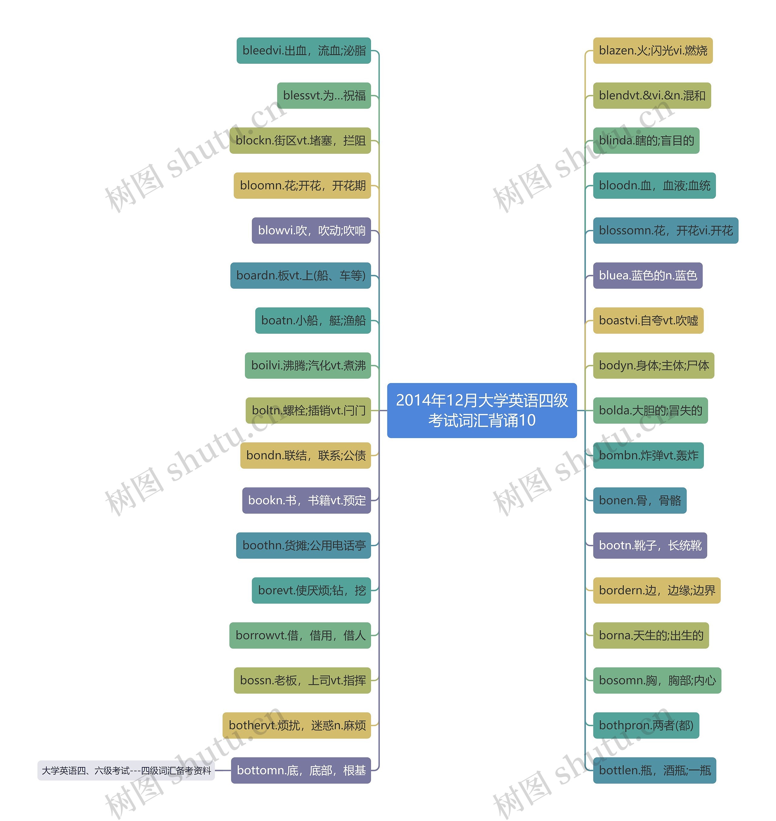 2014年12月大学英语四级考试词汇背诵10思维导图