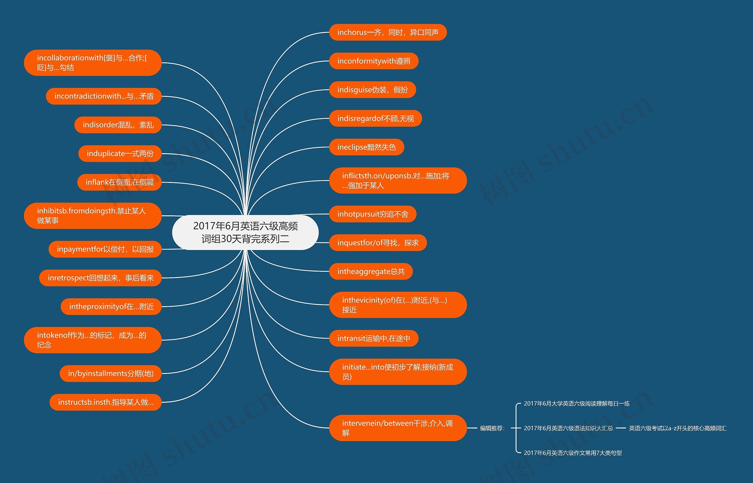 2017年6月英语六级高频词组30天背完系列二思维导图