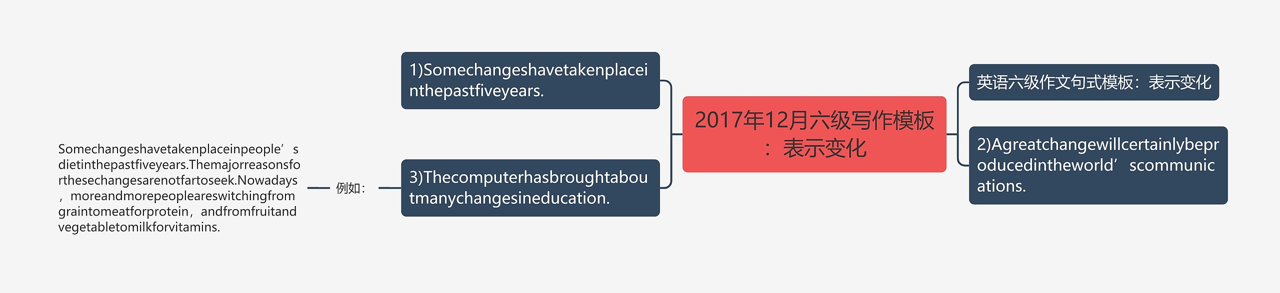 2017年12月六级写作模板：表示变化