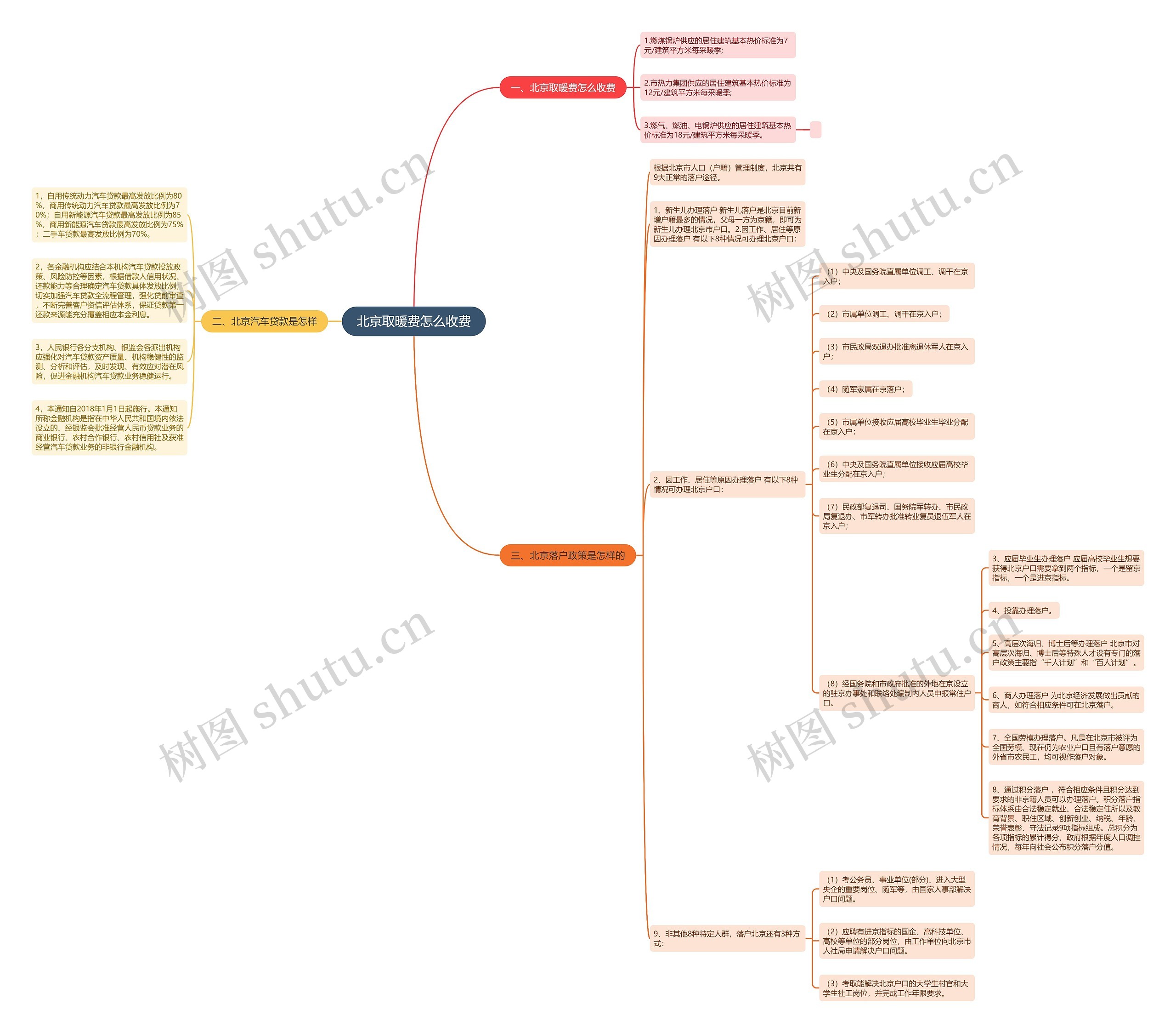北京取暖费怎么收费思维导图