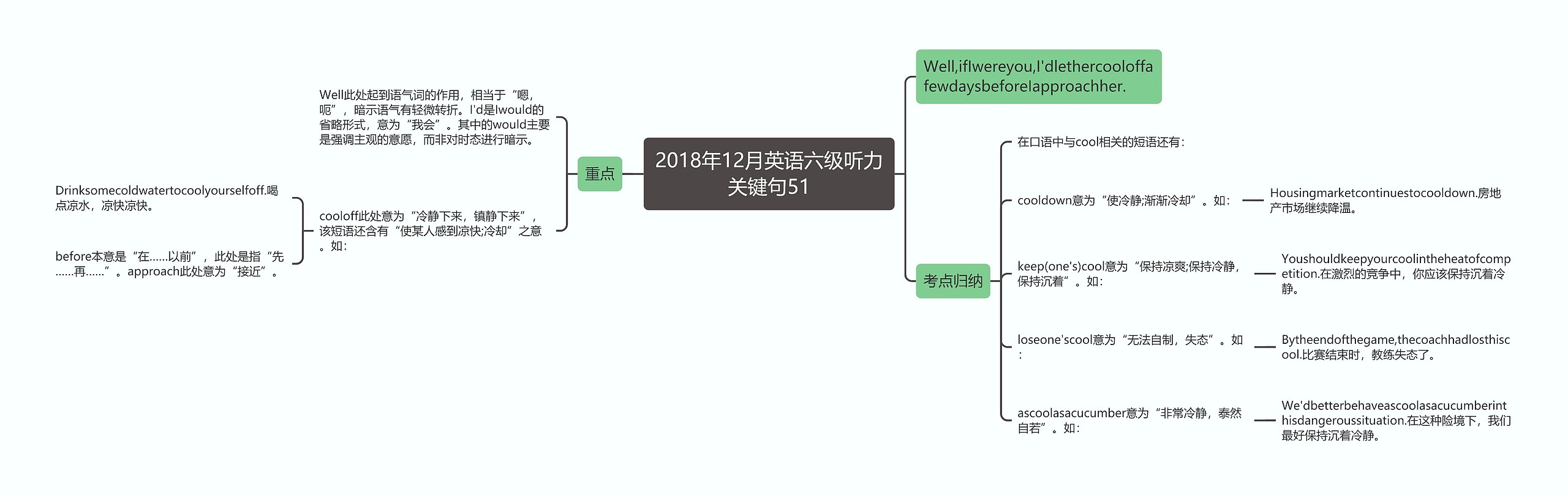 2018年12月英语六级听力关键句51思维导图