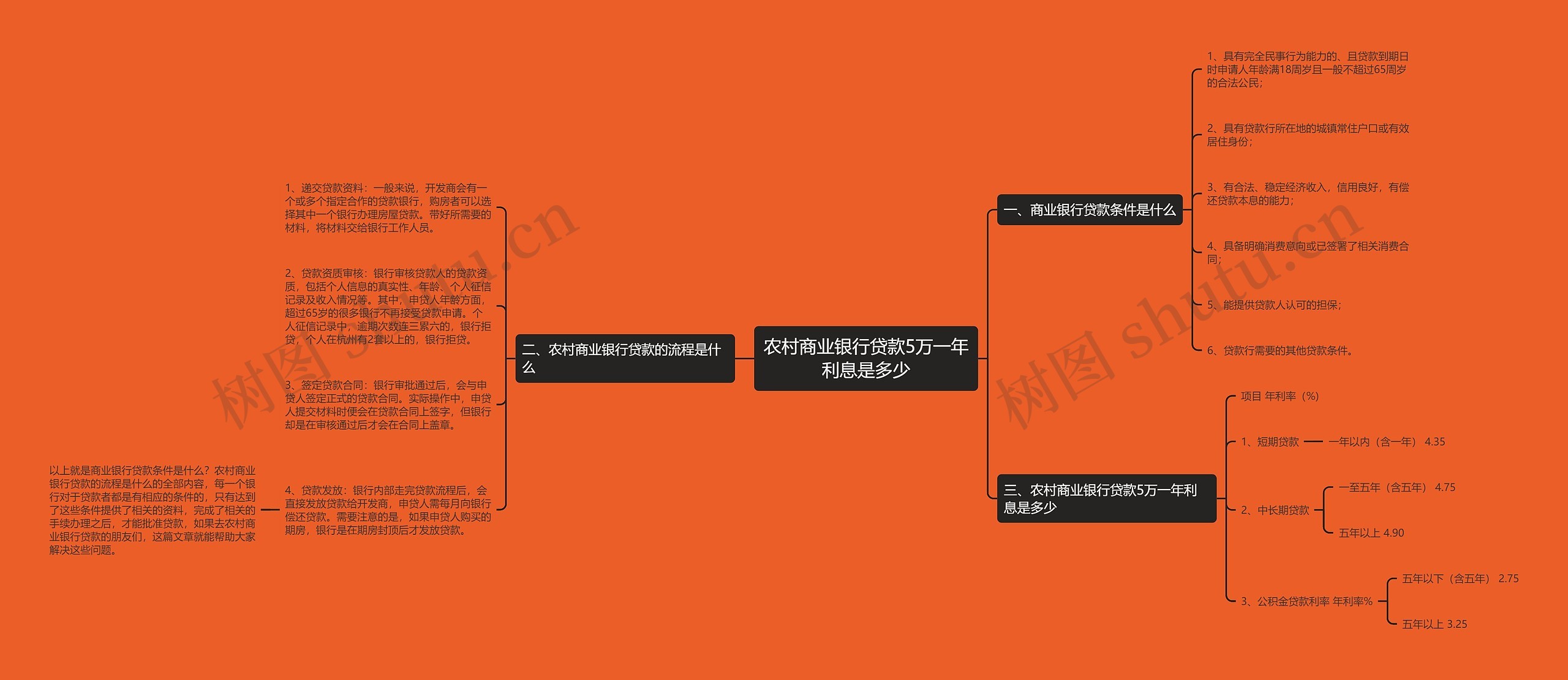 农村商业银行贷款5万一年利息是多少思维导图