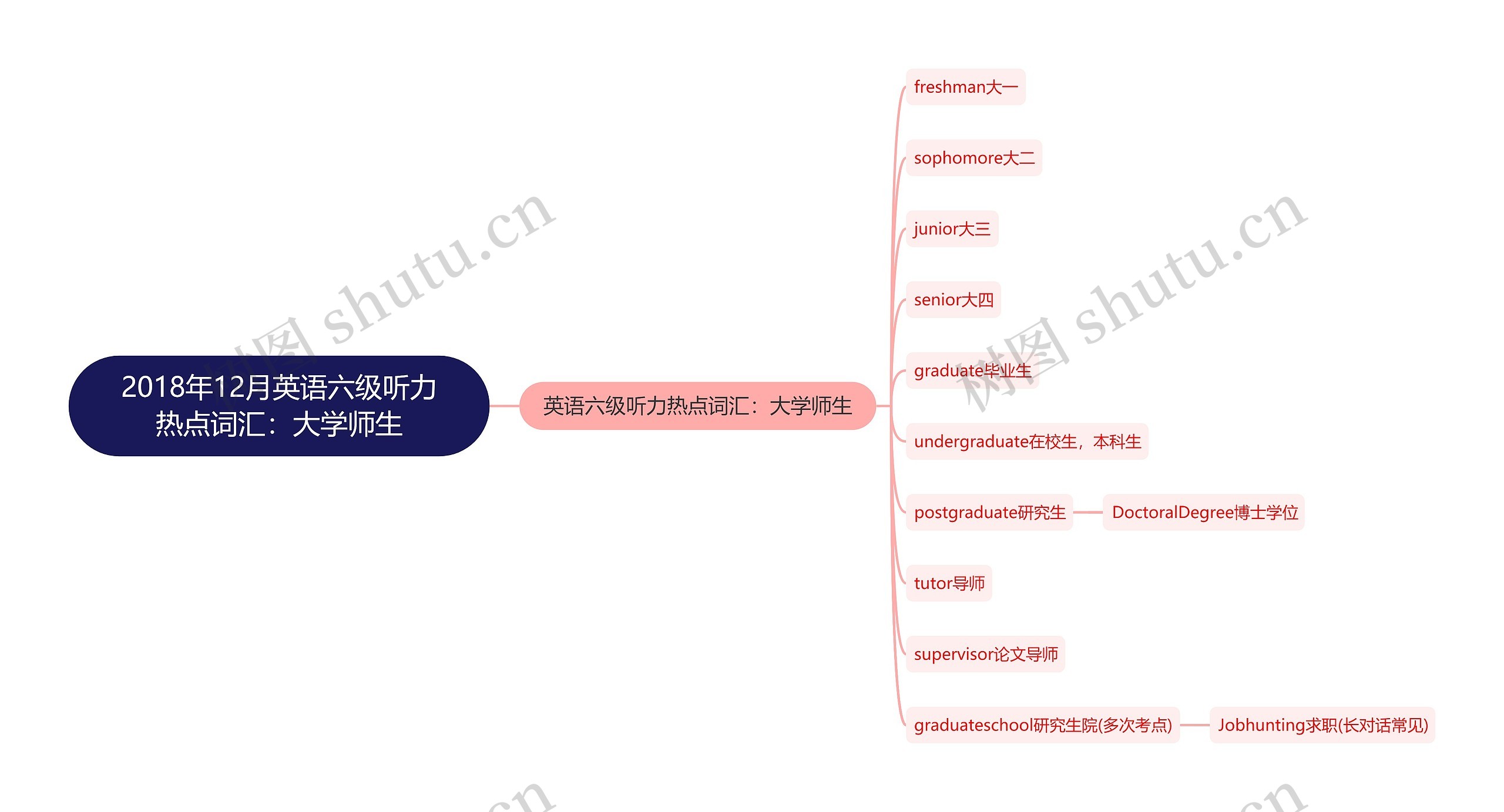 2018年12月英语六级听力热点词汇：大学师生