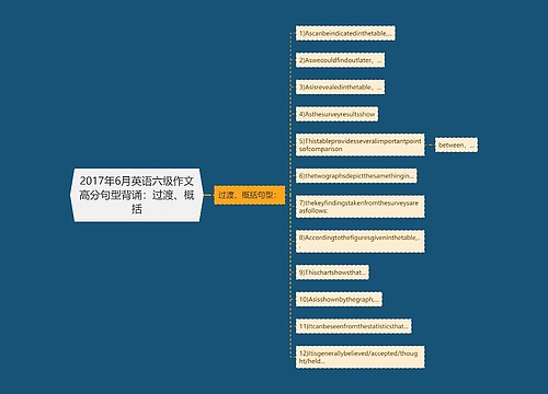 2017年6月英语六级作文高分句型背诵：过渡、概括