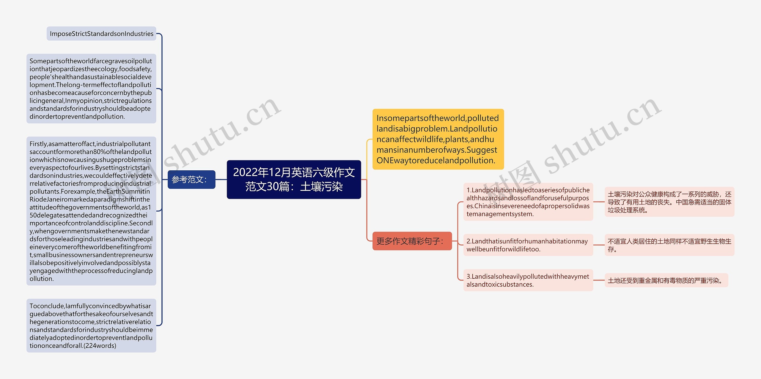 2022年12月英语六级作文范文30篇：土壤污染