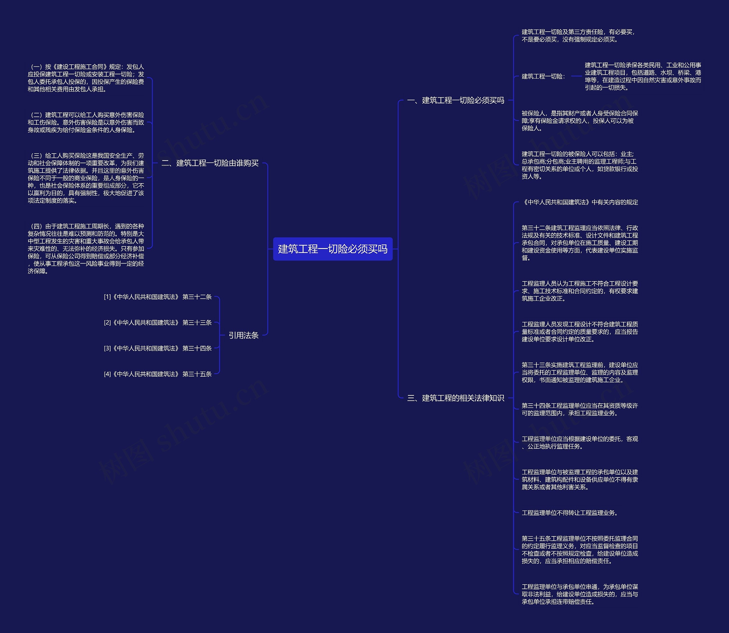 建筑工程一切险必须买吗思维导图