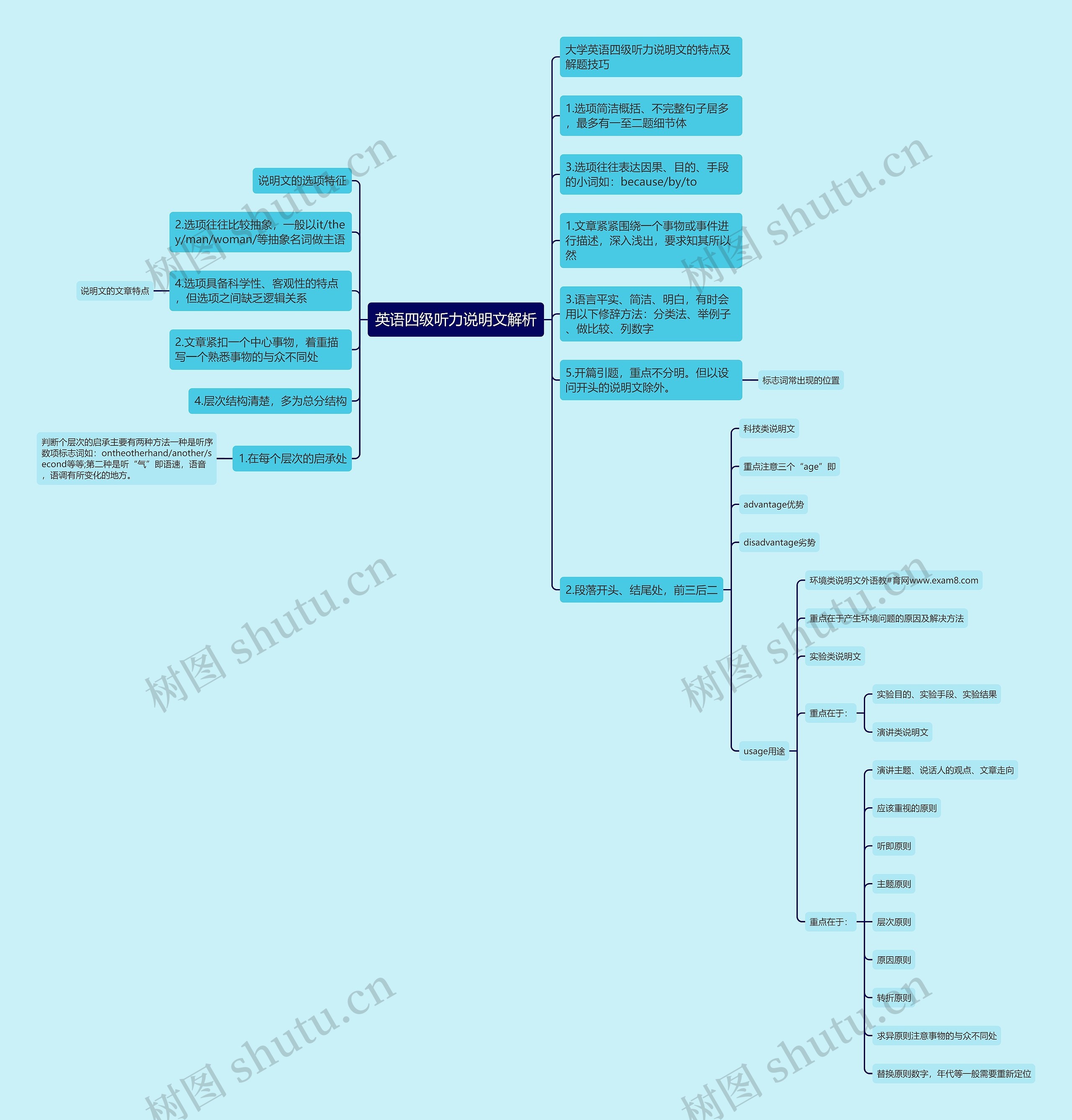 英语四级听力说明文解析思维导图