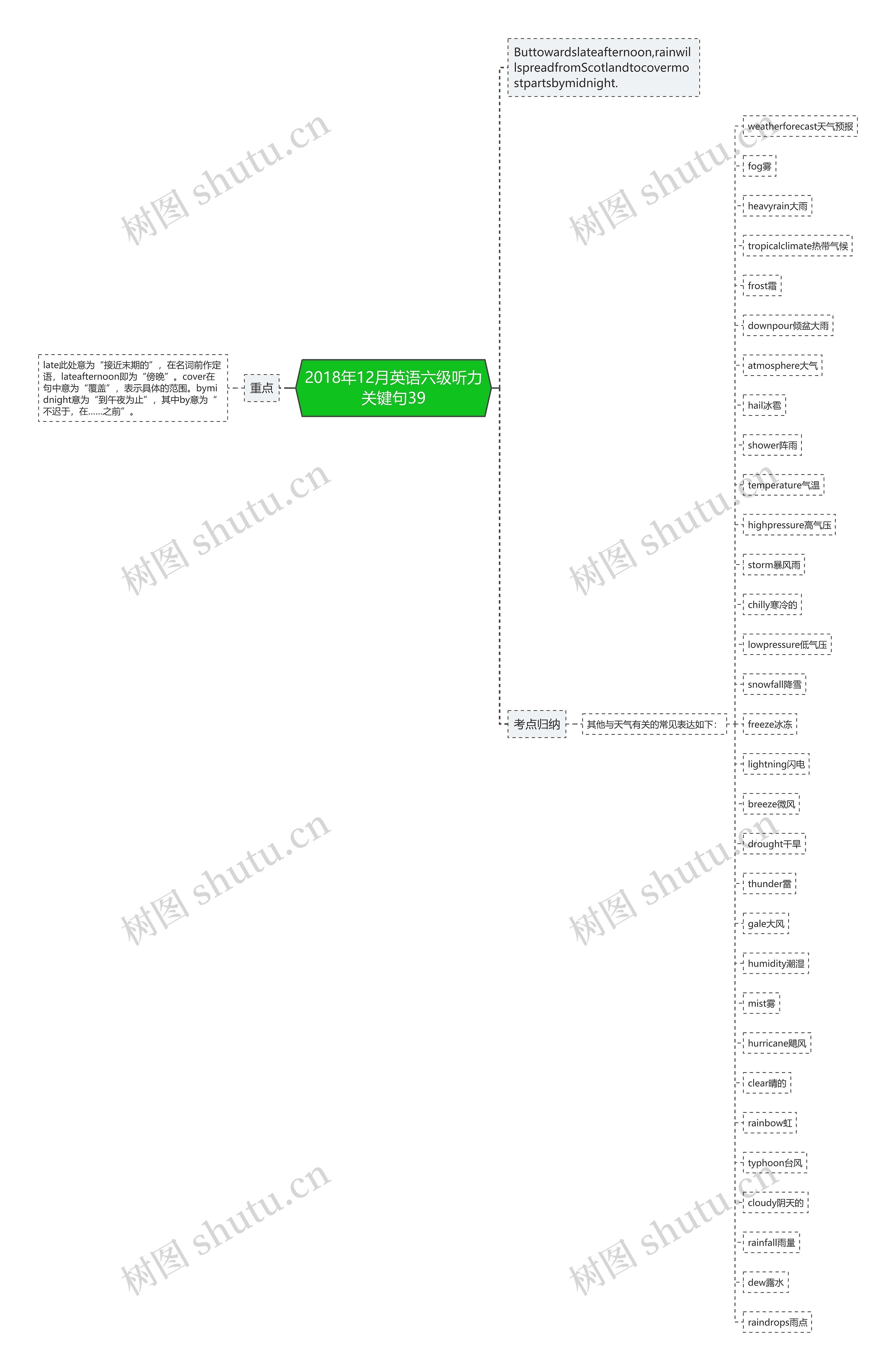 2018年12月英语六级听力关键句39思维导图