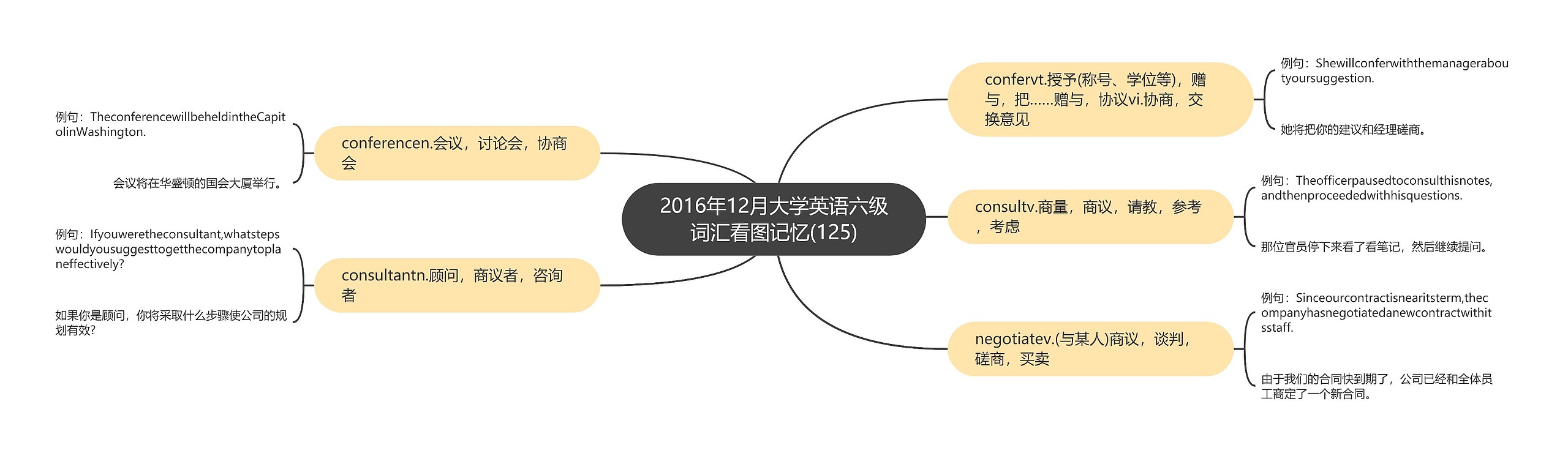 2016年12月大学英语六级词汇看图记忆(125)思维导图高清图 2016年12月大学英语六级词汇看图记忆(125)思维导图