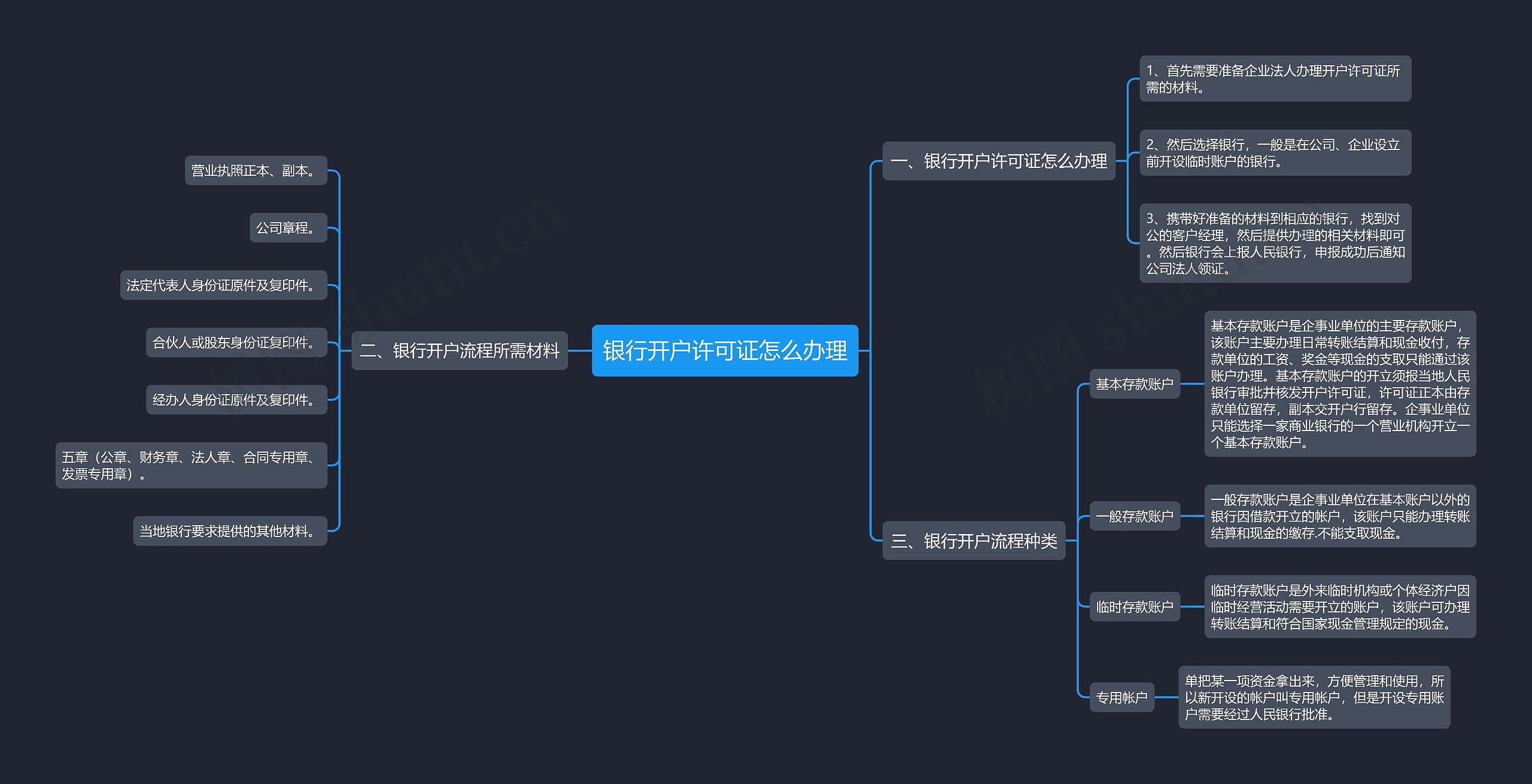 银行开户许可证怎么办理思维导图