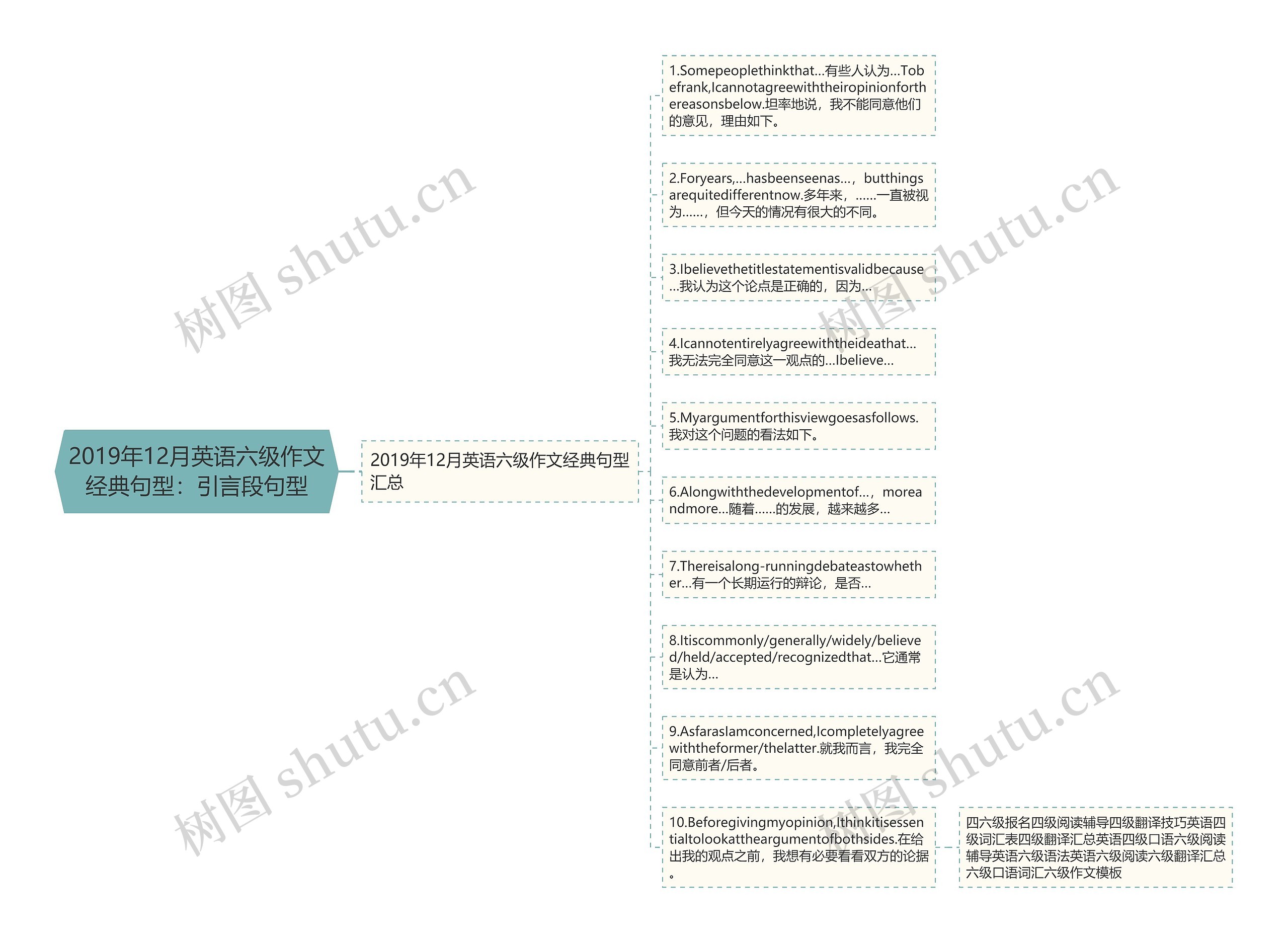 2019年12月英语六级作文经典句型：引言段句型