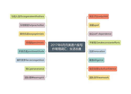 2017年6月月英语六级写作常用词汇：生活态度