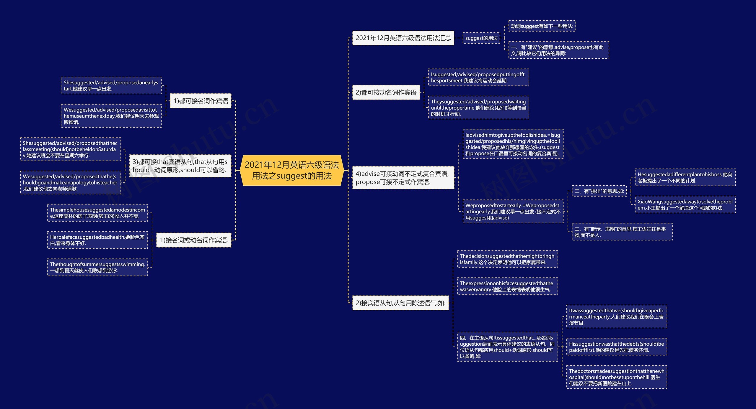 2021年12月英语六级语法用法之suggest的用法思维导图