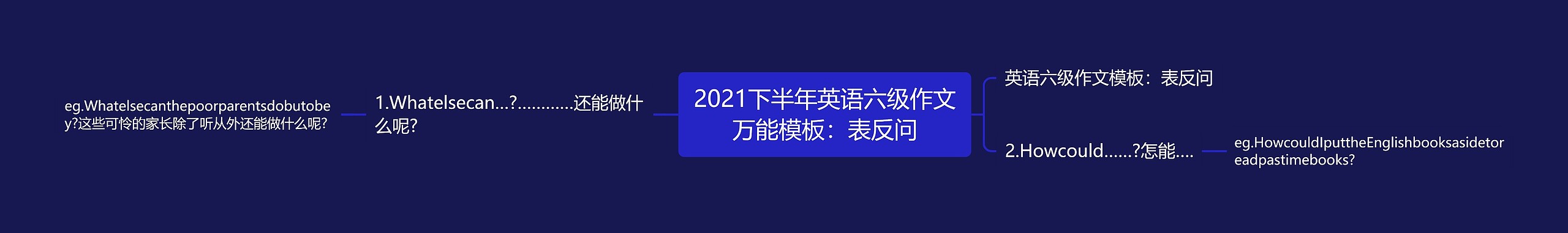 2021下半年英语六级作文万能模板：表反问