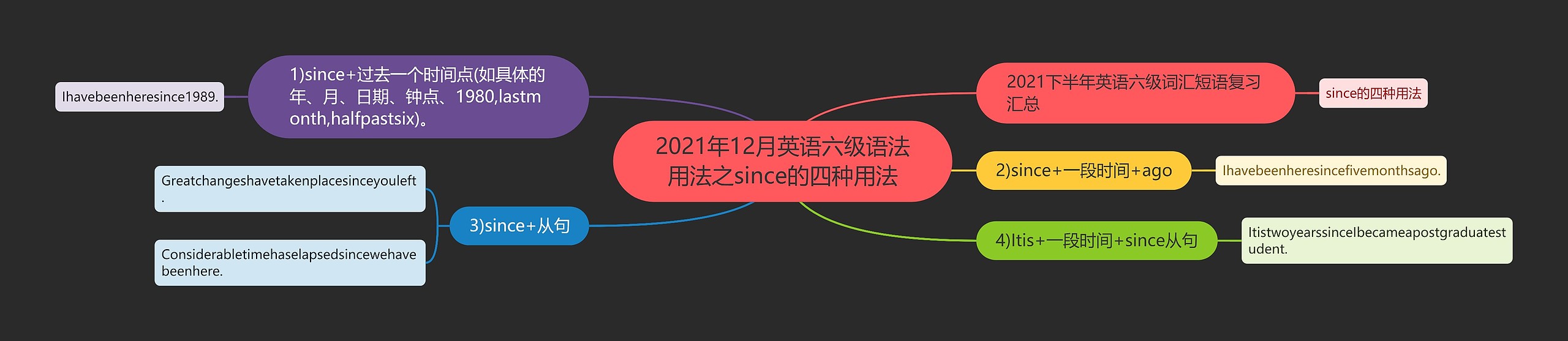 2021年12月英语六级语法用法之since的四种用法