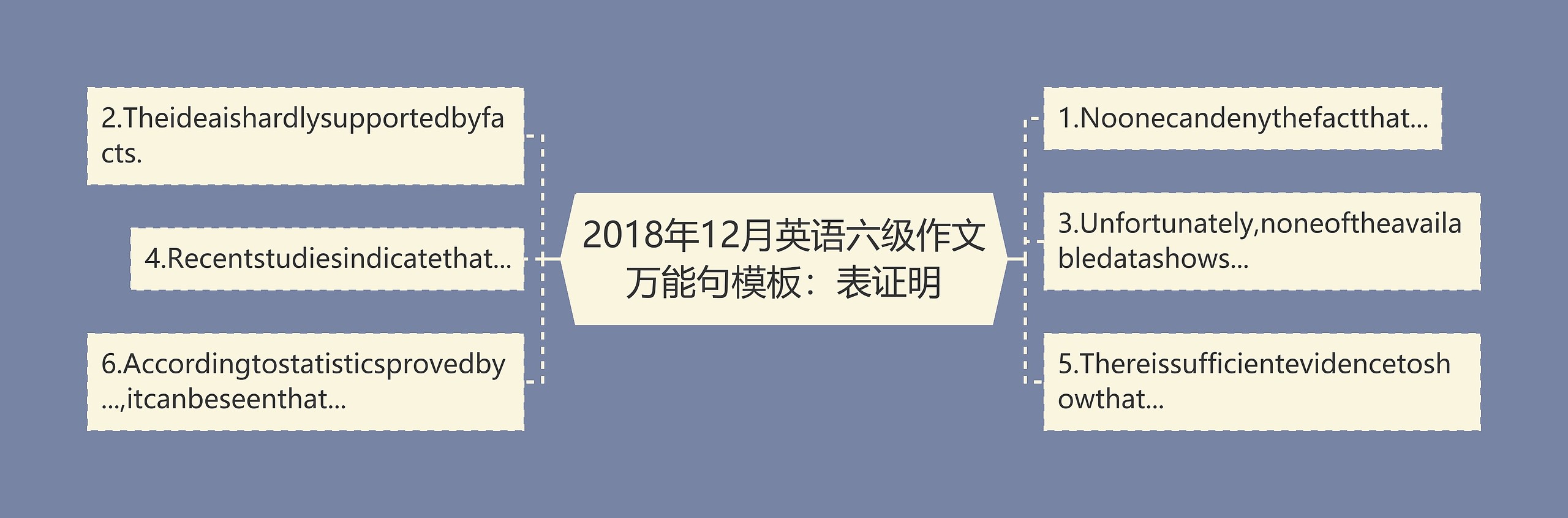 2018年12月英语六级作文万能句模板：表证明