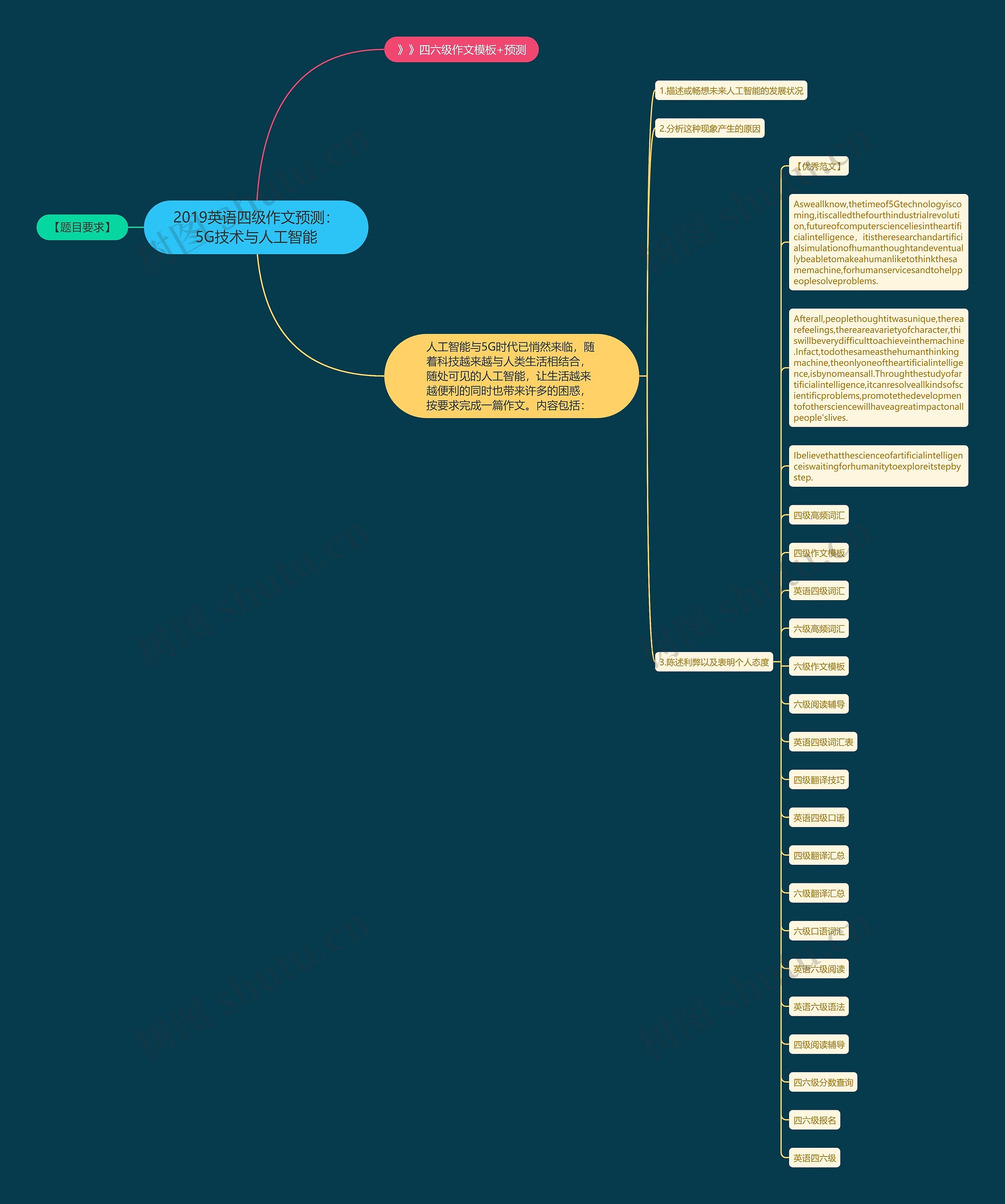 2019英语四级作文预测：5G技术与人工智能思维导图