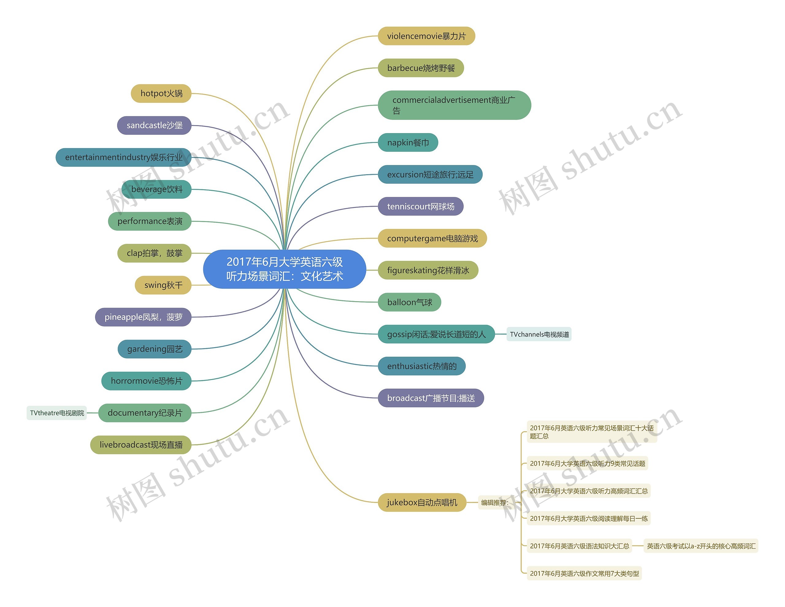 2017年6月大学英语六级听力场景词汇：文化艺术思维导图