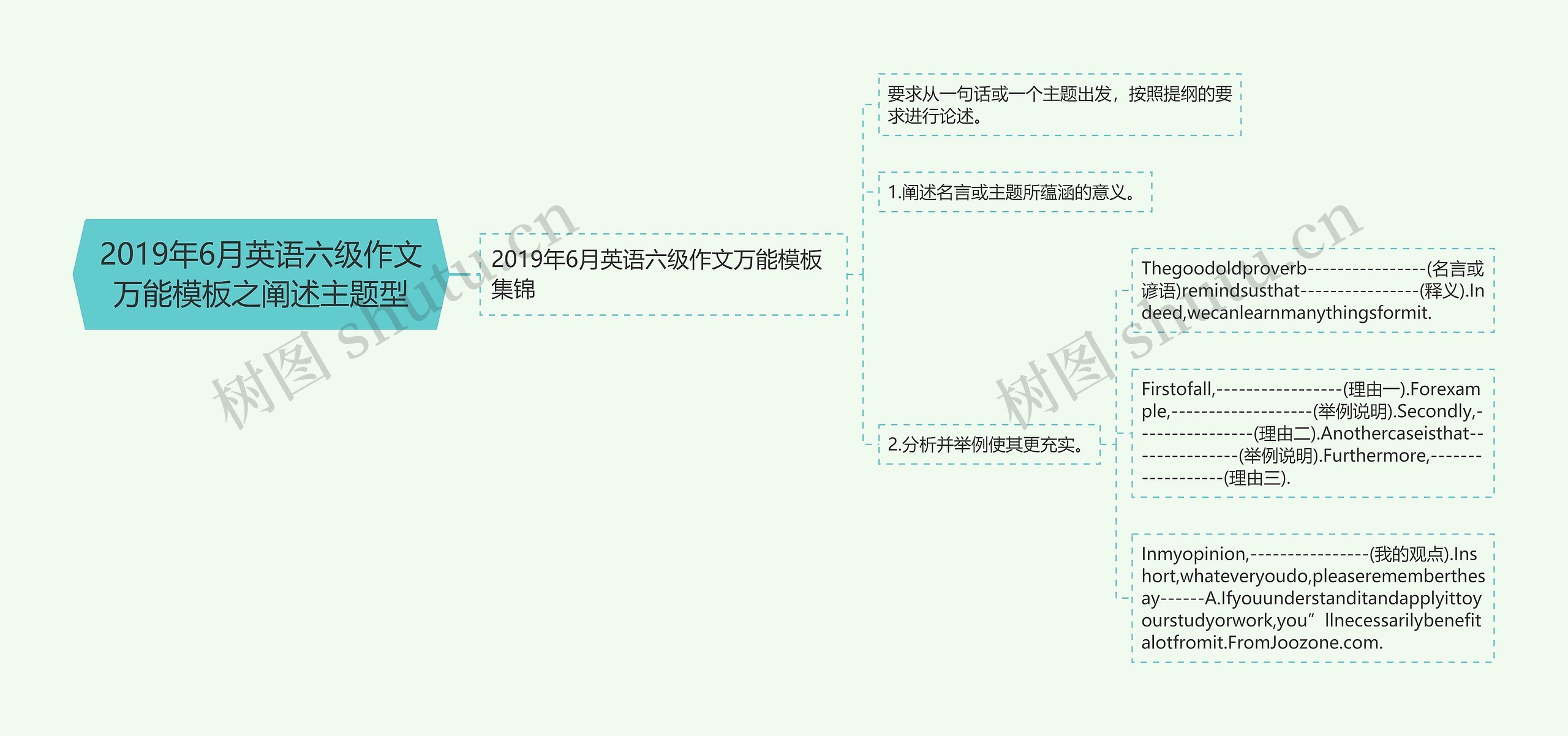 2019年6月英语六级作文万能之阐述主题型思维导图