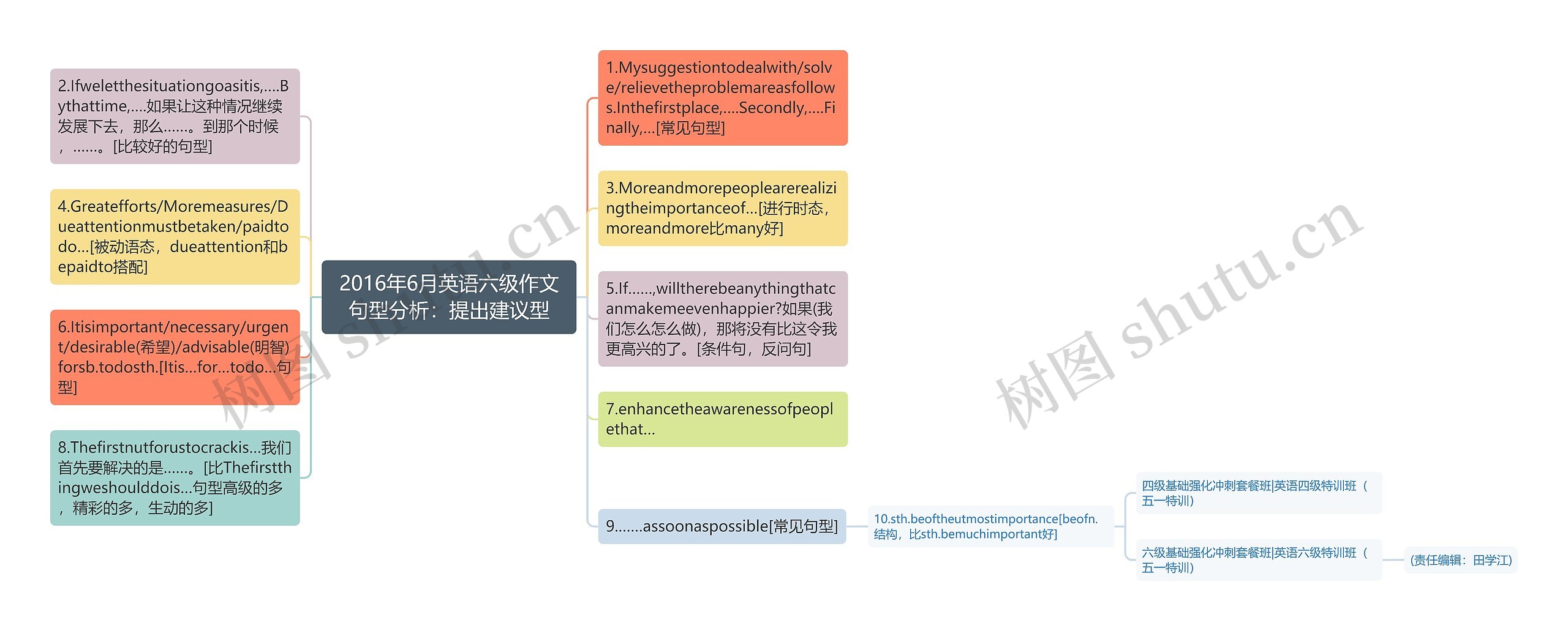 2016年6月英语六级作文句型分析：提出建议型思维导图