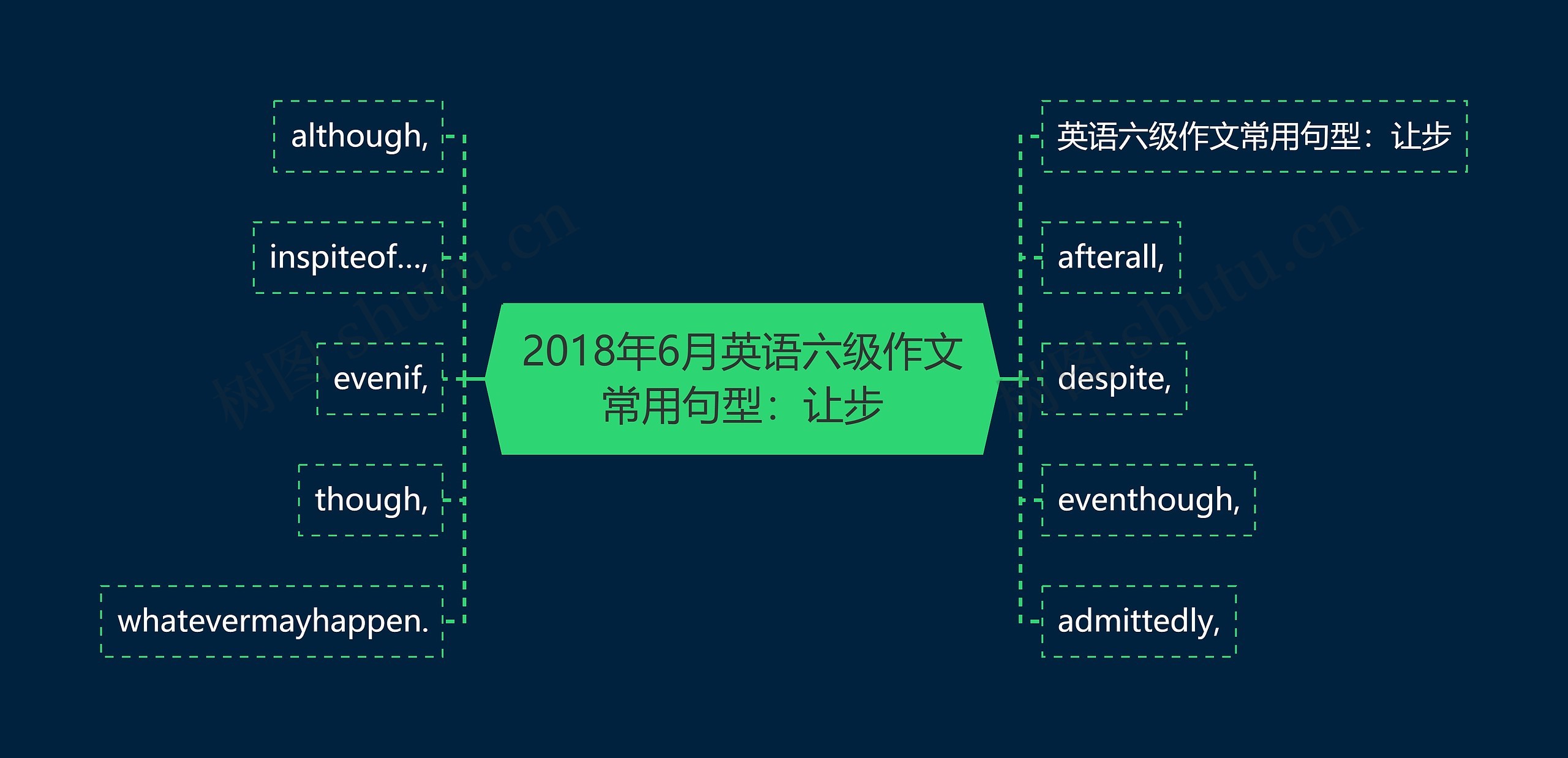 2018年6月英语六级作文常用句型：让步思维导图