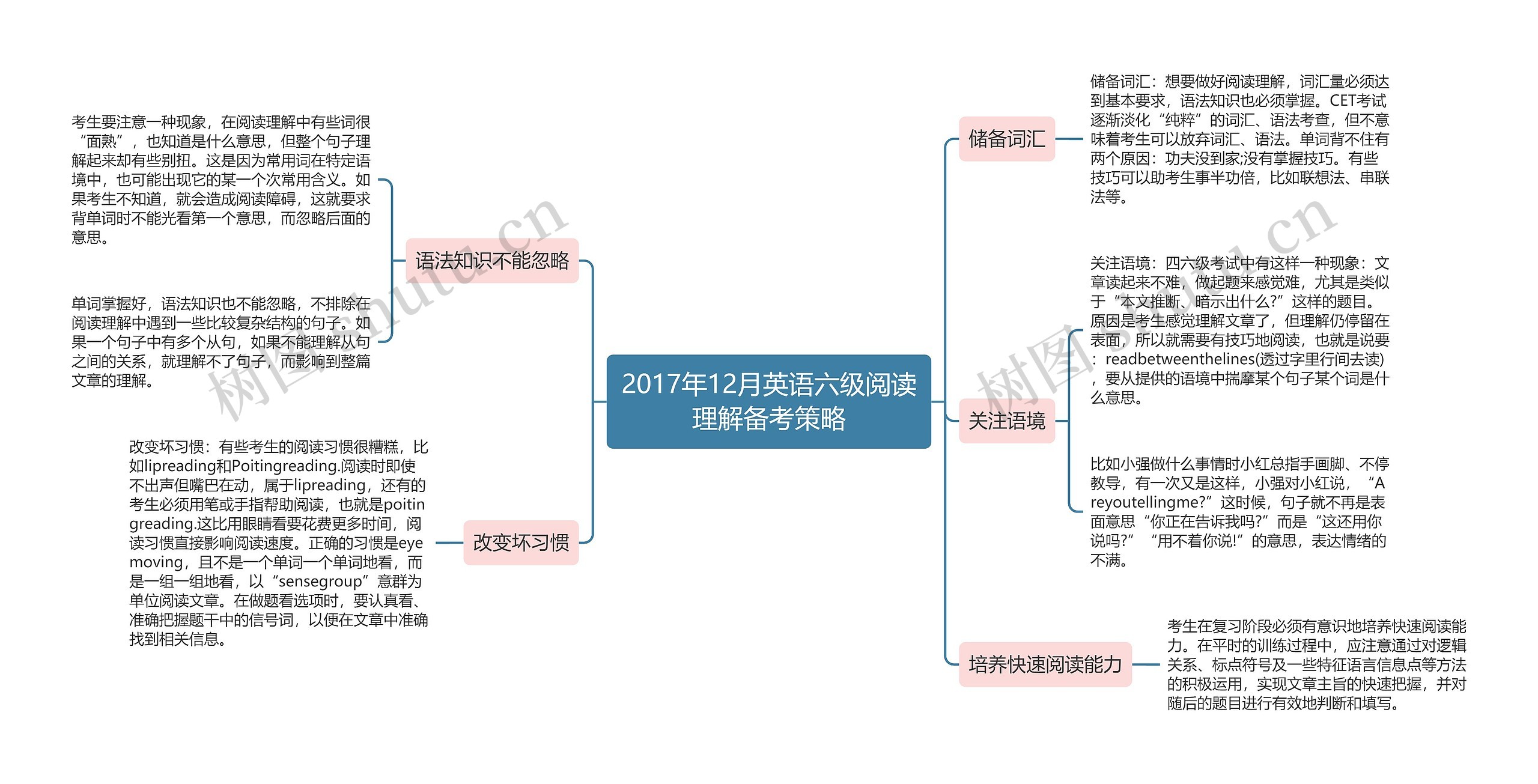 2017年12月英语六级阅读理解备考策略思维导图