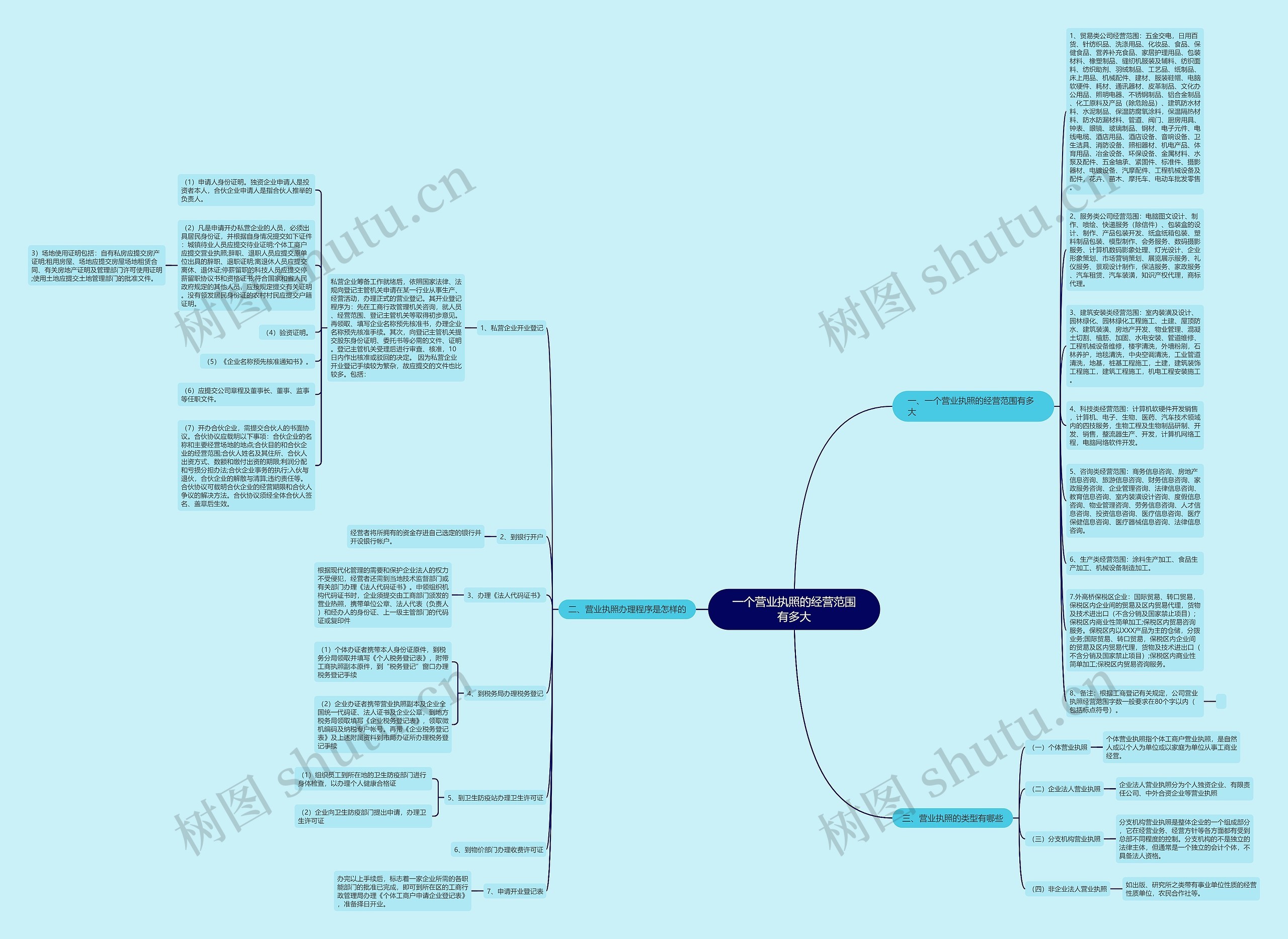 一个营业执照的经营范围有多大思维导图