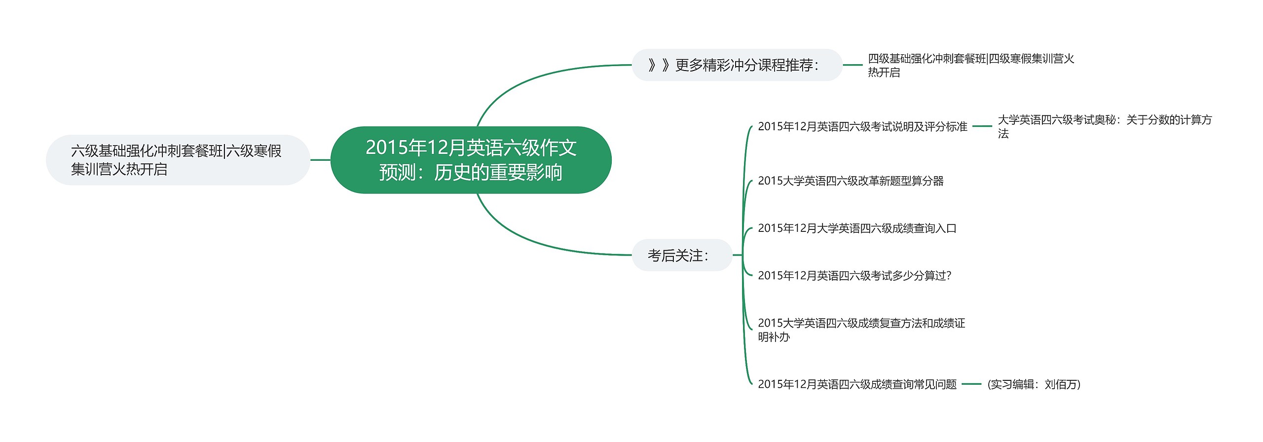 2015年12月英语六级作文预测：历史的重要影响