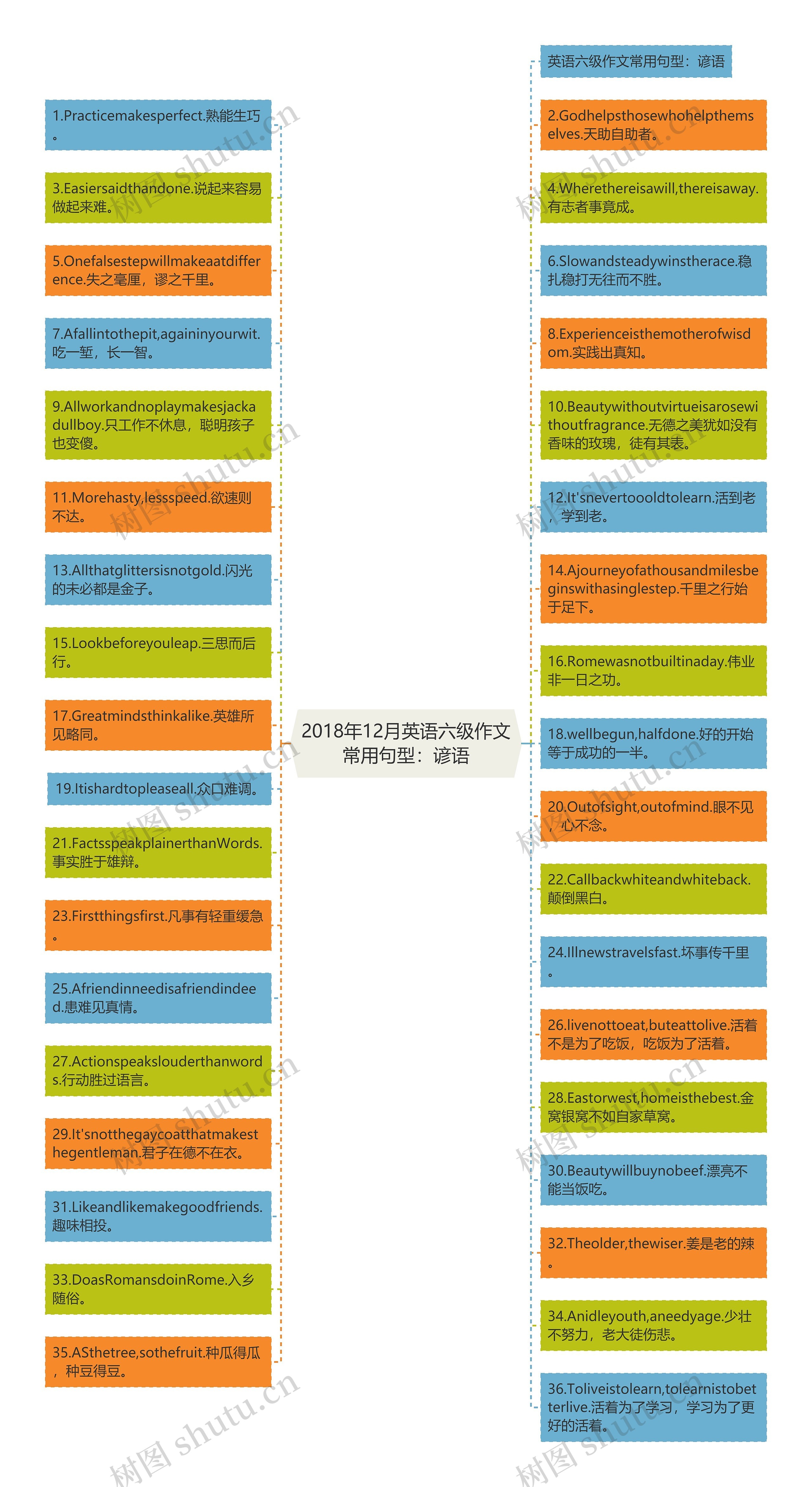 2018年12月英语六级作文常用句型：谚语思维导图