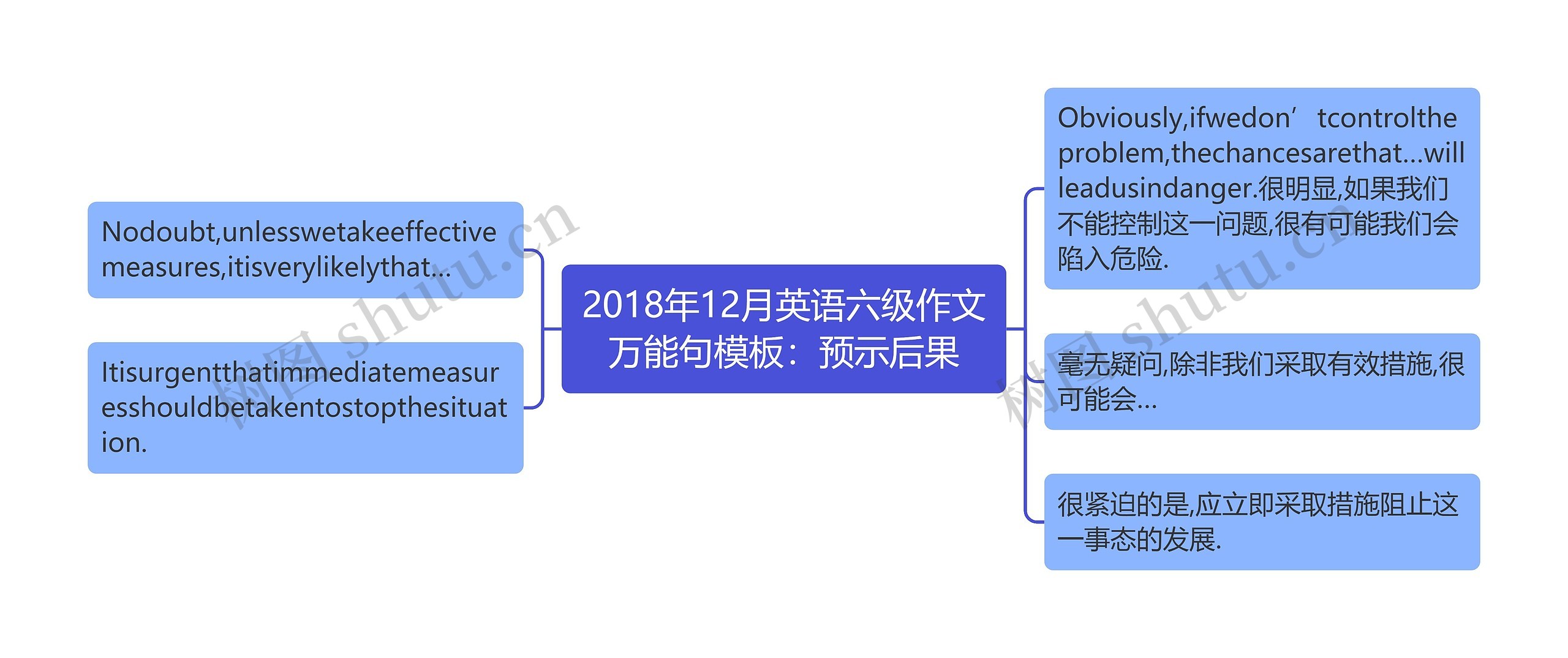 2018年12月英语六级作文万能句模板：预示后果