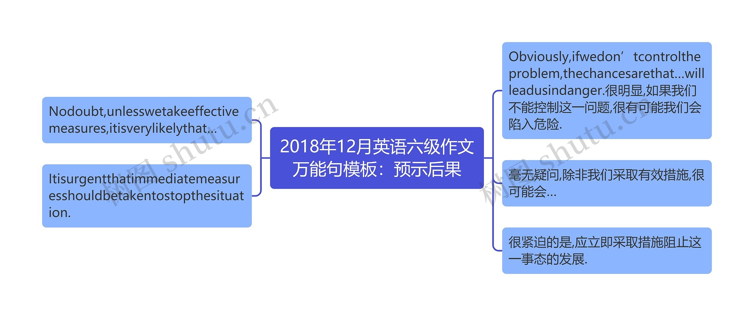 2018年12月英语六级作文万能句：预示后果思维导图