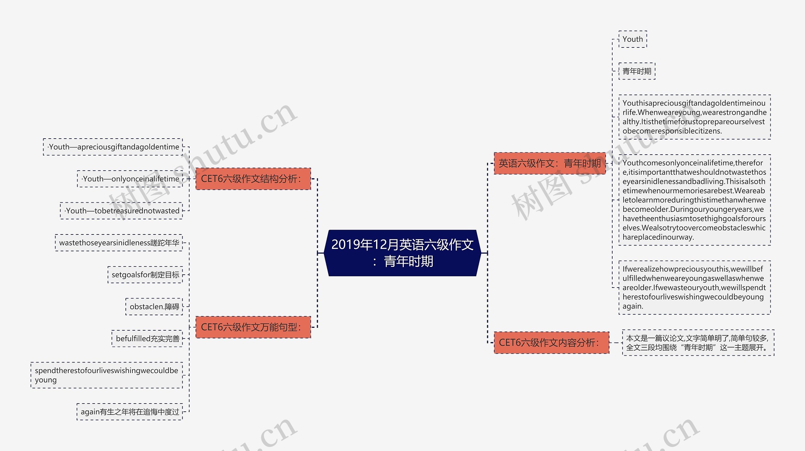 2019年12月英语六级作文：青年时期