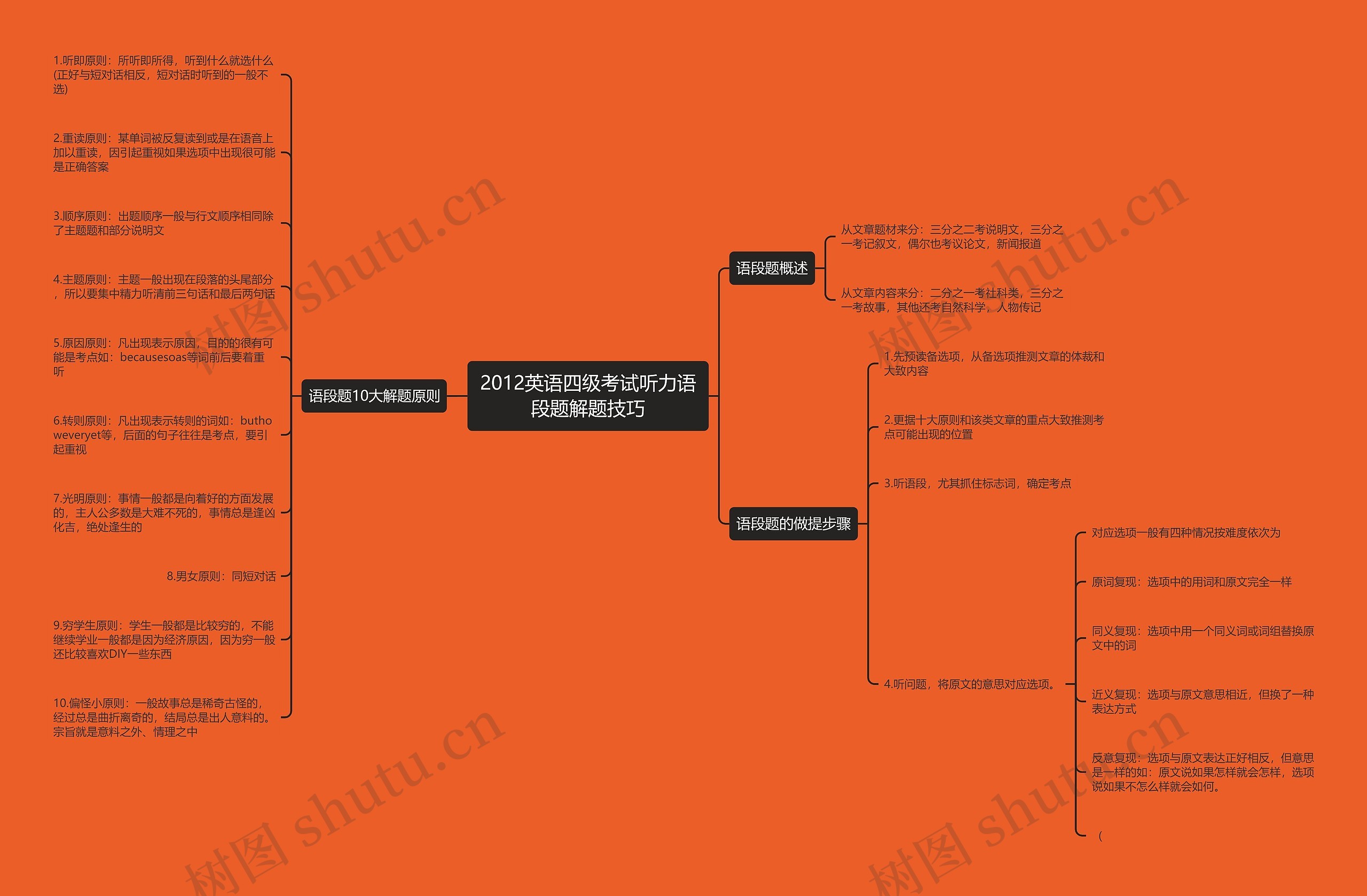 2012英语四级考试听力语段题解题技巧思维导图