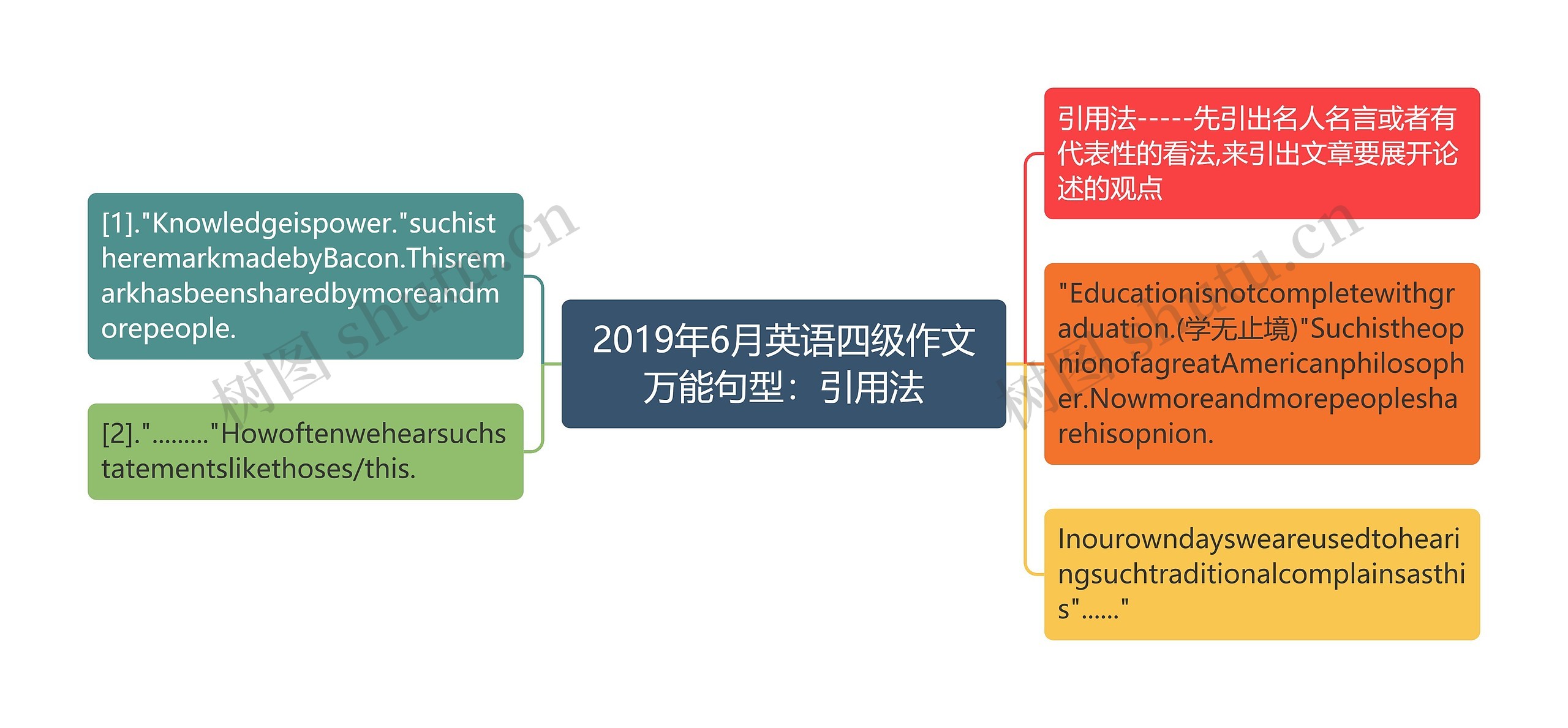 2019年6月英语四级作文万能句型：引用法