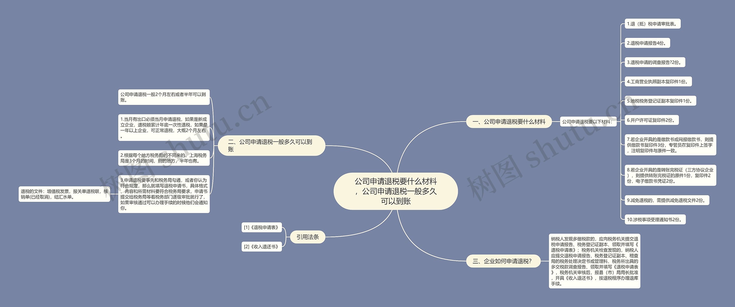 公司申请退税要什么材料，公司申请退税一般多久可以到账思维导图