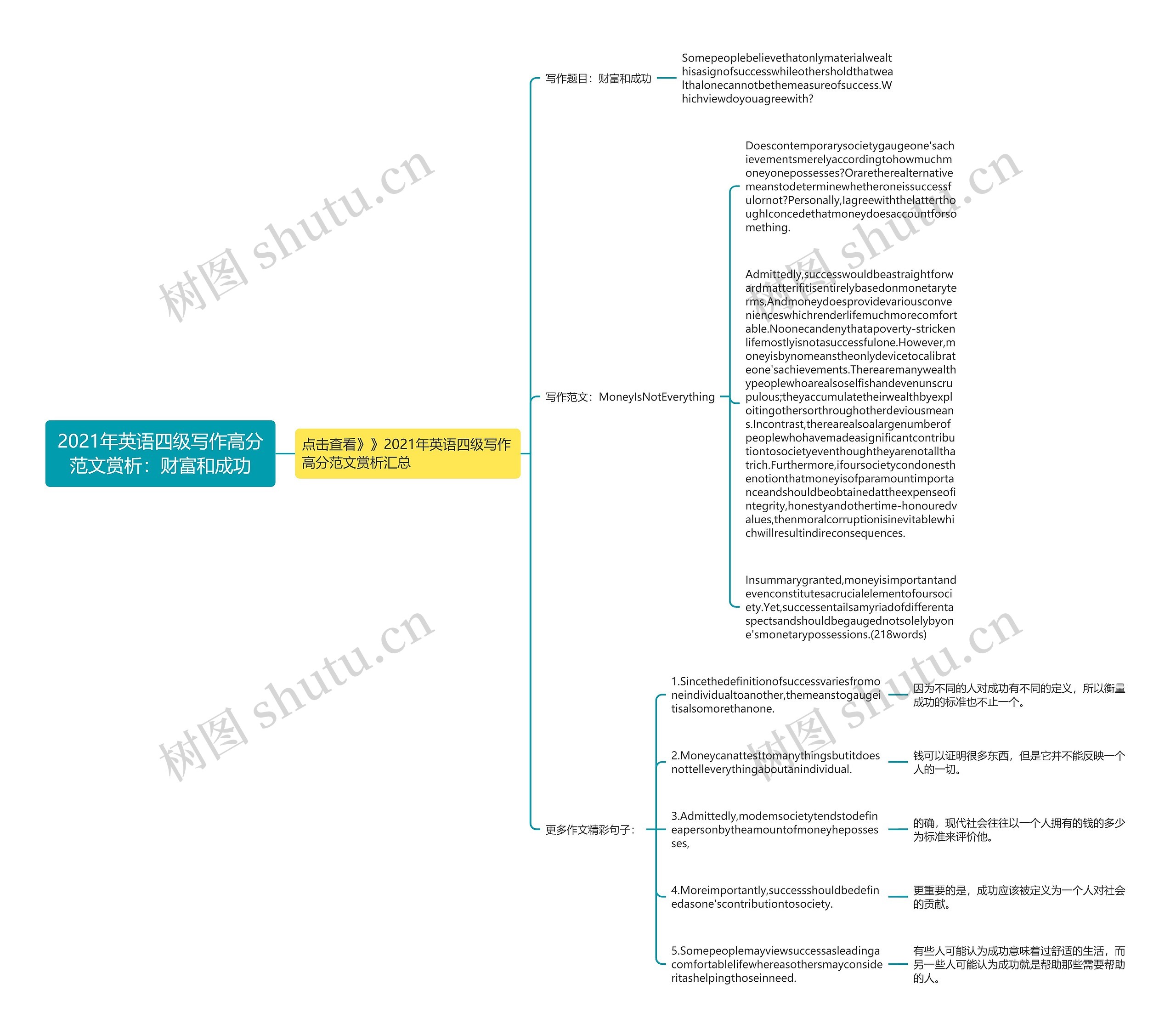 2021年英语四级写作高分范文赏析：财富和成功思维导图
