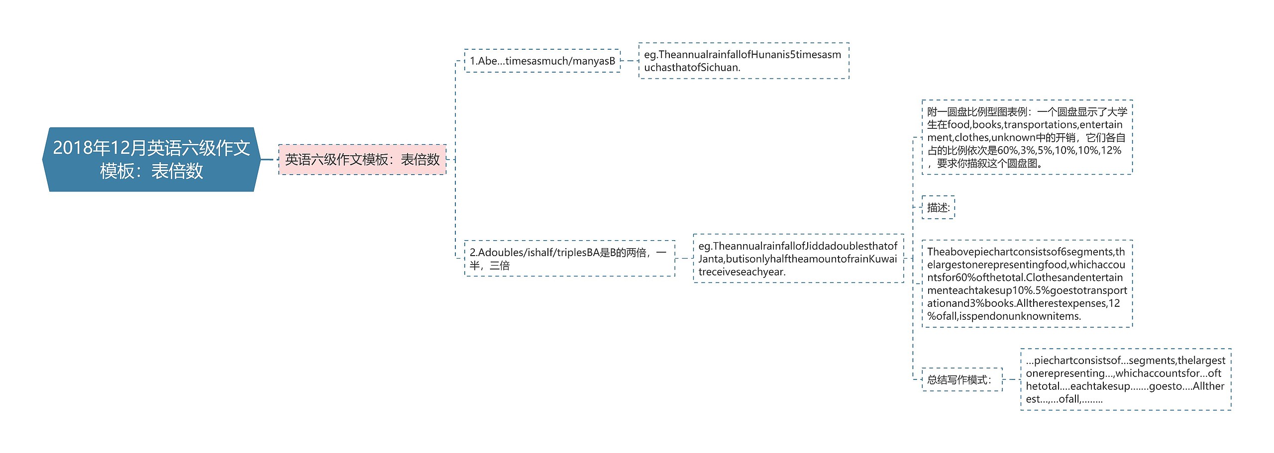 2018年12月英语六级作文：表倍数思维导图