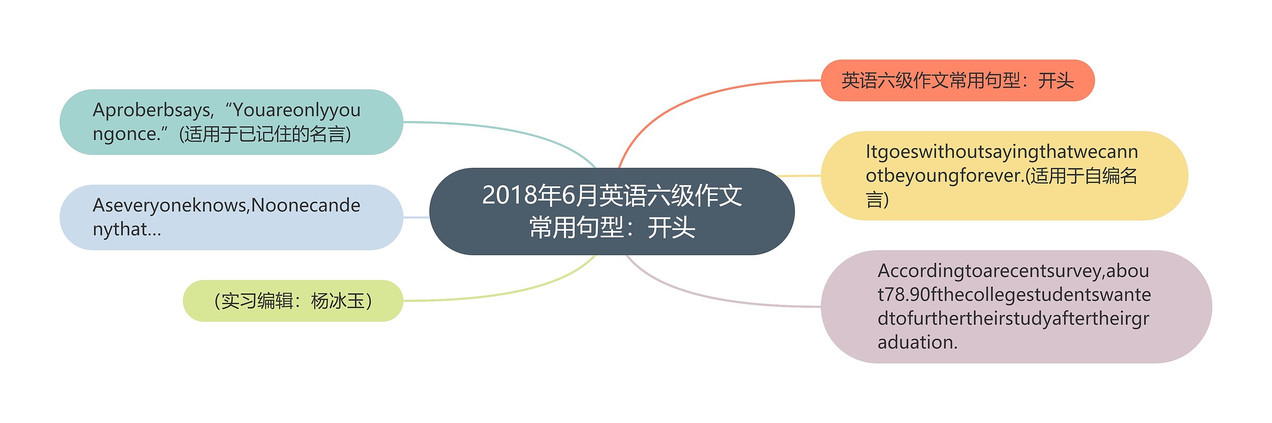 2018年6月英语六级作文常用句型：开头思维导图