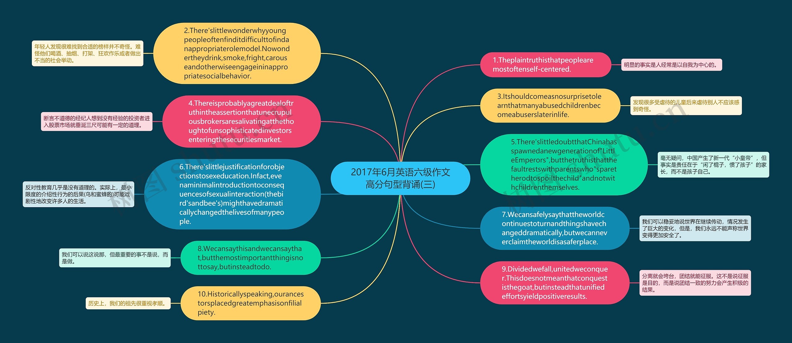 2017年6月英语六级作文高分句型背诵(三)思维导图