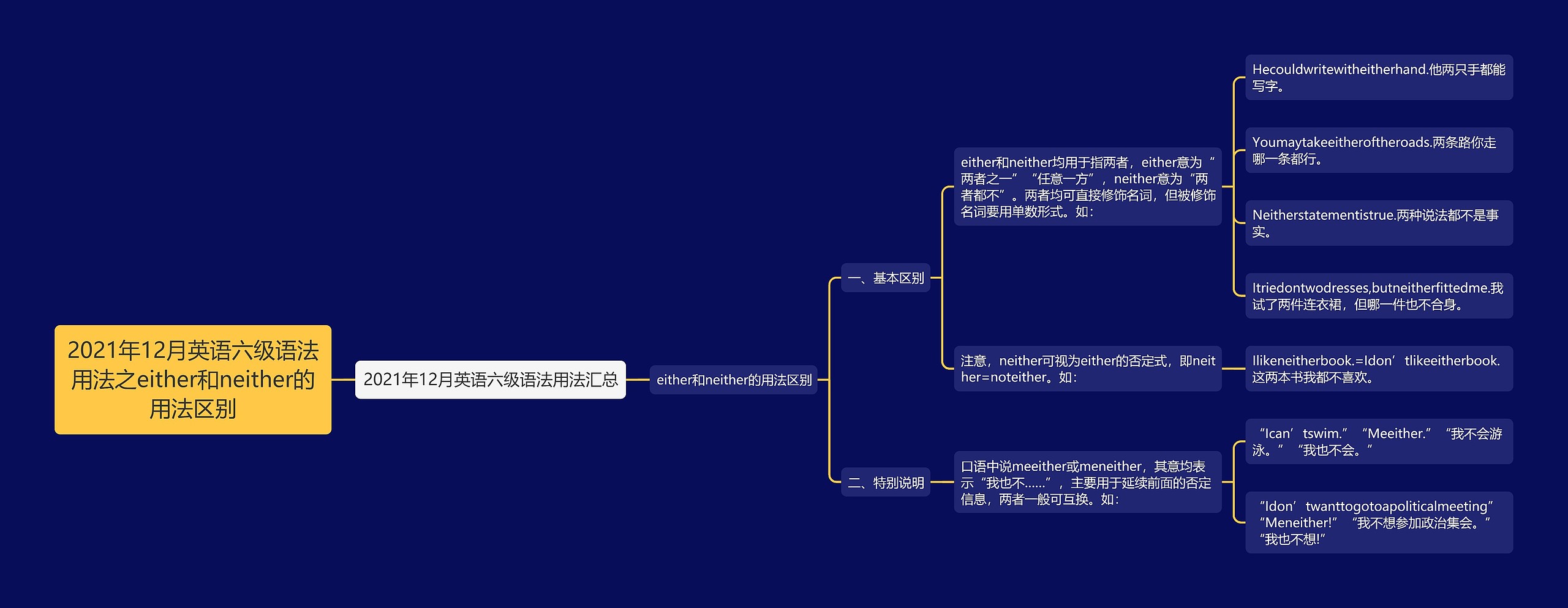 2021年12月英语六级语法用法之either和neither的用法区别思维导图