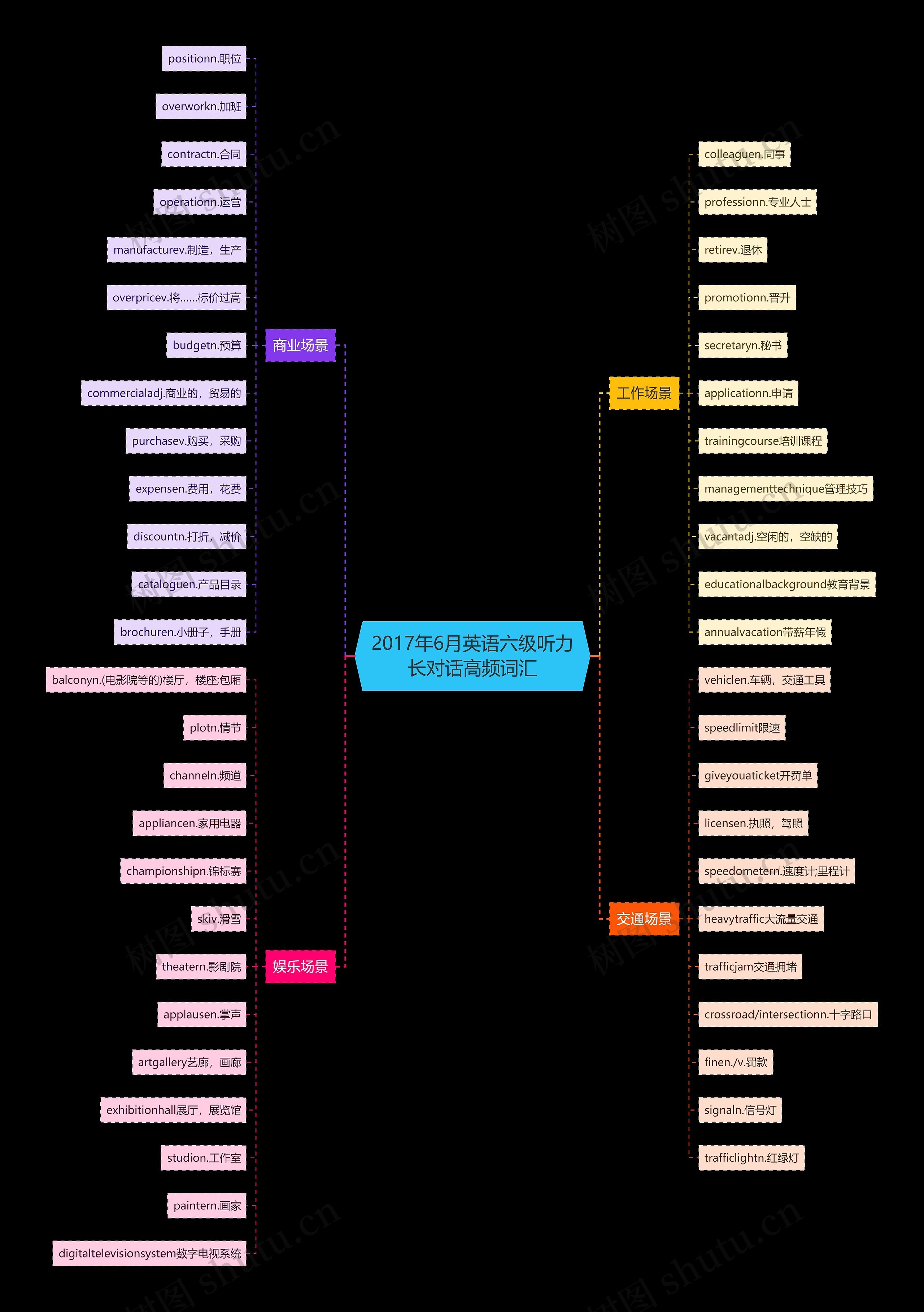2017年6月英语六级听力长对话高频词汇思维导图
